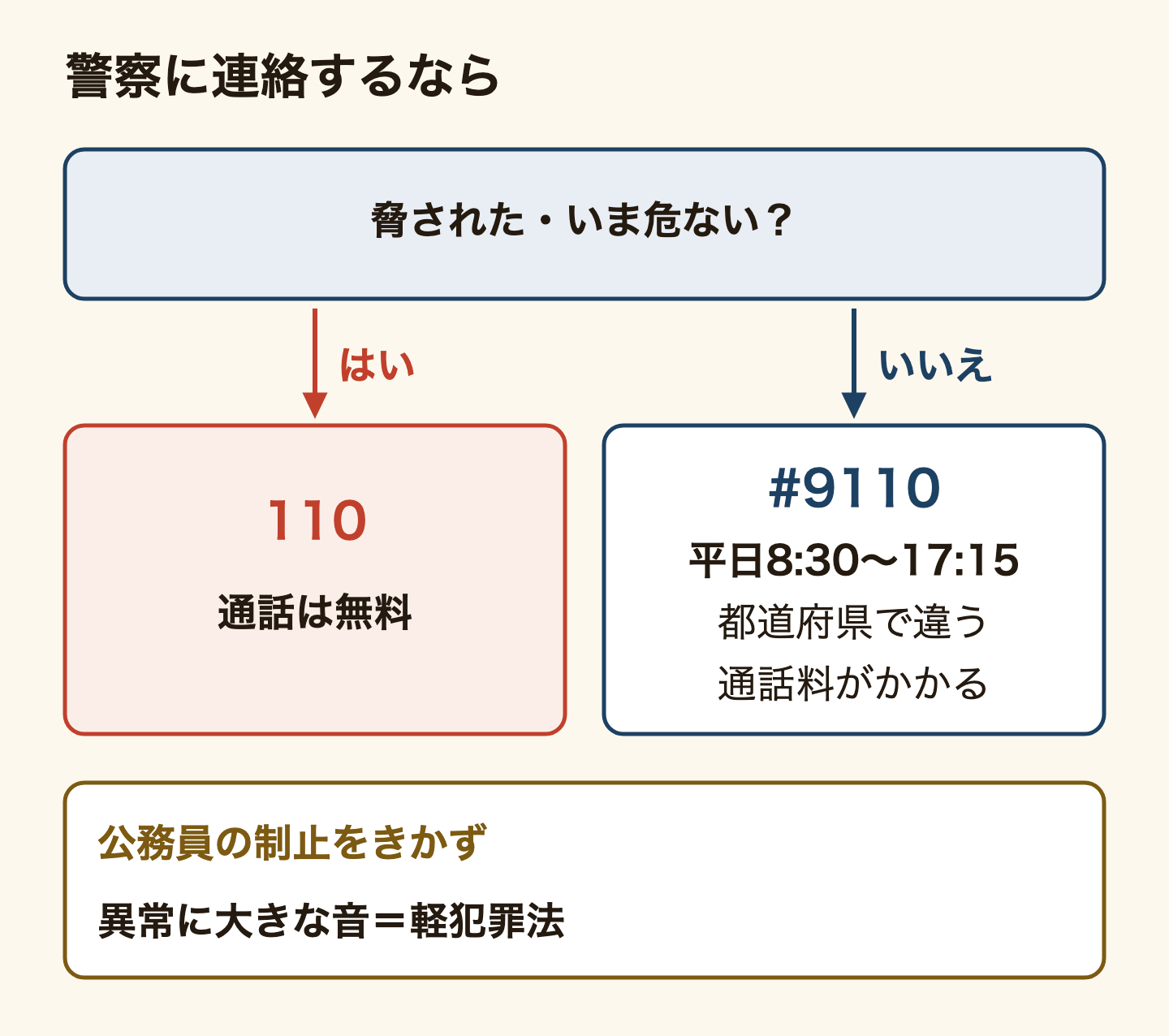 騒音のことで警察に連絡するときの分かれ道。脅された、いま危ないなら110番で、通話は無料。そうでなければ警察相談専用電話の#9110で、受付は平日8時30分から17時15分、都道府県で違い、通話料がかかる。公務員の制止をきかずに異常に大きな音を出すと軽犯罪法違反になる。