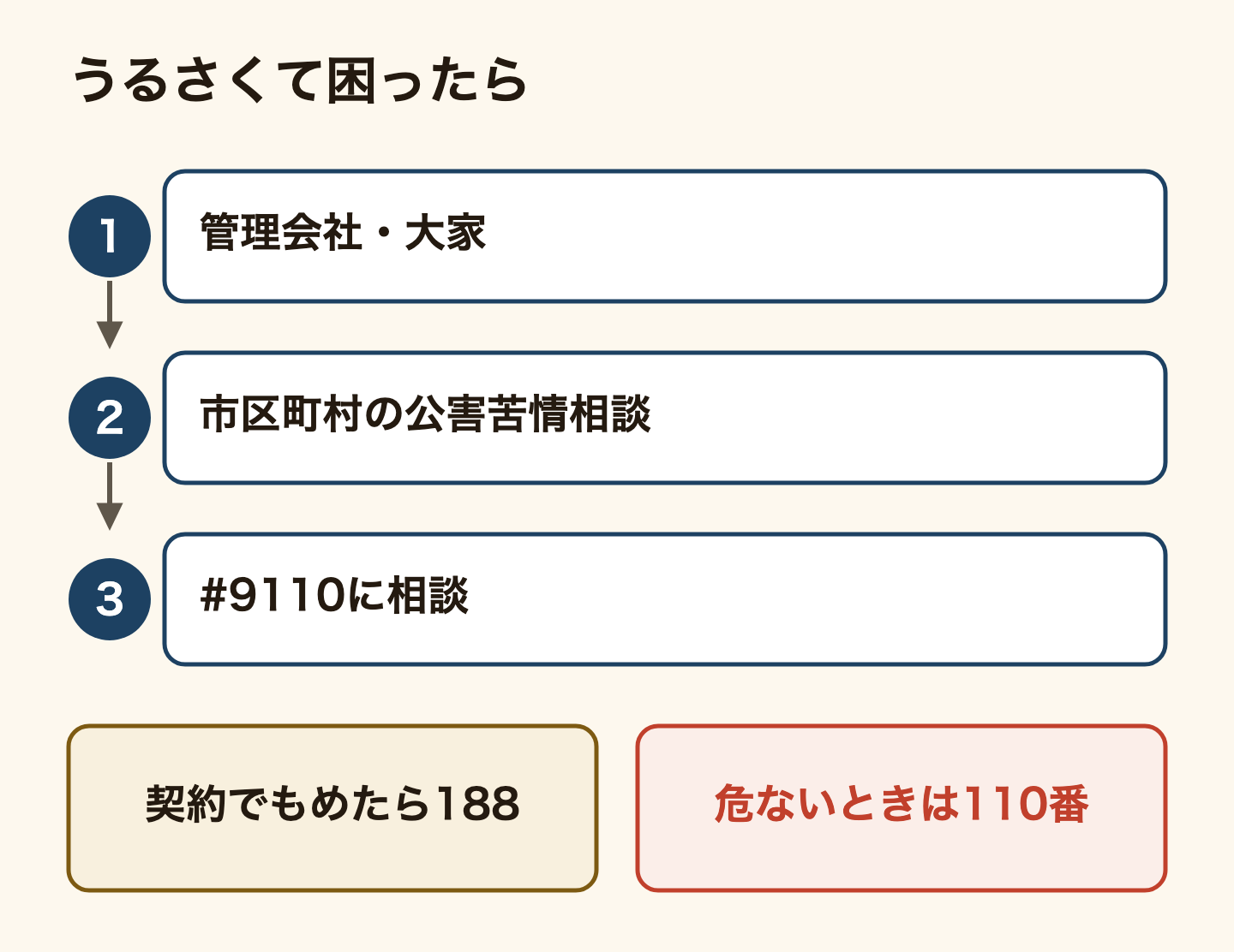 隣の音で困ったときの相談の順番。1、管理会社か大家。2、市区町村の公害苦情相談窓口。3、警察相談専用電話の#9110。契約のことで貸主や管理会社ともめたら消費者ホットライン188、脅されるなど危ないときは110番。