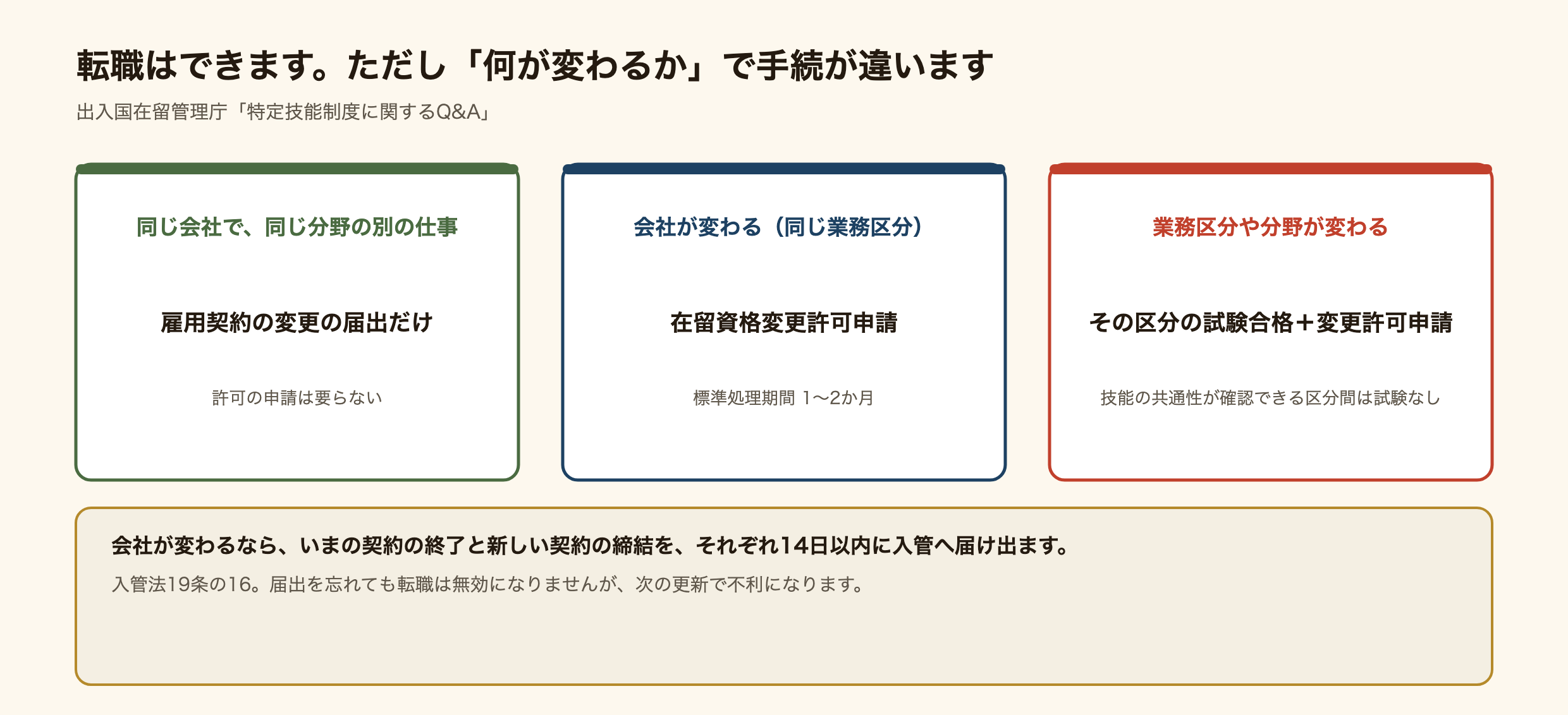 特定技能の転職の3つの型と手続を示した図。同じ会社で同じ分野の別の仕事に変わるなら雇用契約の変更の届出だけで、許可の申請は要らない。会社が変わり業務区分が同じなら在留資格変更許可申請で、標準処理期間は1から2か月。業務区分や分野が変わるならその区分の試験合格と変更許可申請で、技能の共通性が確認できる区分間は試験なし。会社が変わるなら、いまの契約の終了と新しい契約の締結をそれぞれ14日以内に入管へ届け出る。入管法19条の16。
