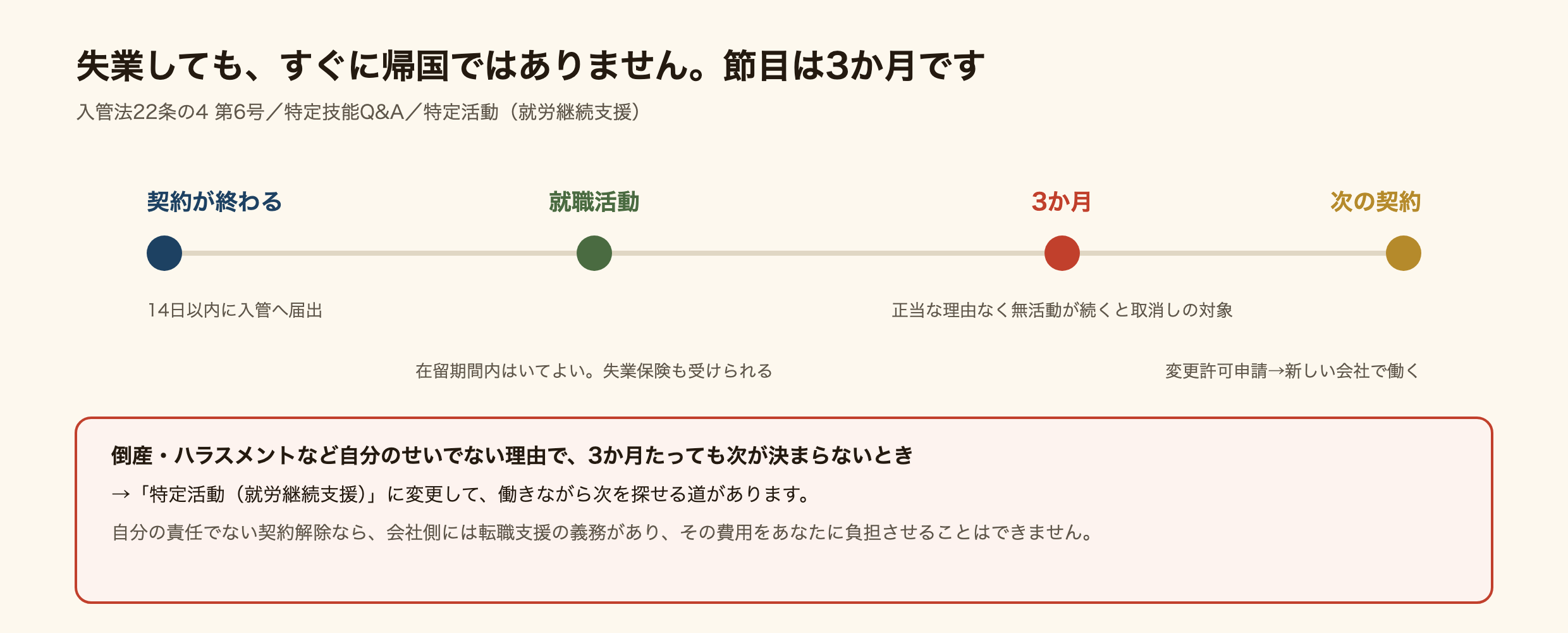 特定技能で失業したときの時間軸を示した図。契約が終わったら14日以内に入管へ届出。就職活動をするなら在留期間内はいてよく、失業保険も受けられる。3か月が節目で、正当な理由なく無活動が続くと取消しの対象になる。次の契約を結んだら変更許可申請をして新しい会社で働く。倒産やハラスメントなど自分のせいでない理由で3か月たっても次が決まらないときは、特定活動（就労継続支援）に変更して働きながら次を探せる道がある。自分の責任でない契約解除なら、会社側には転職支援の義務があり、その費用を本人に負担させることはできない。