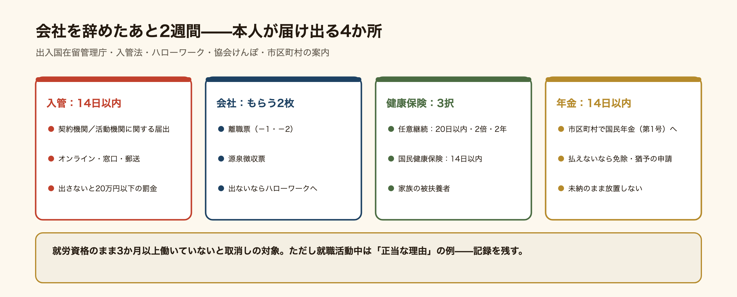 外国人が会社を辞めたあと2週間の手続きの図。入管には14日以内に契約機関または活動機関に関する届出をオンライン・窓口・郵送で出す。対象は技術・人文知識・国際業務、特定技能、技能、介護、研究、高度専門職などの契約機関、経営・管理、企業内転勤、教育、技能実習、留学などの活動機関。出さないと20万円以下の罰金。会社からは離職票と源泉徴収票をもらう。健康保険は任意継続なら退職の翌日から20日以内、国民健康保険なら14日以内、家族の扶養に入る道もある。年金は退職の翌日から14日以内に市区町村で国民年金へ。就労資格のまま3か月以上仕事をしないと在留資格取消しの対象になるが、就職活動中は正当な理由の例。