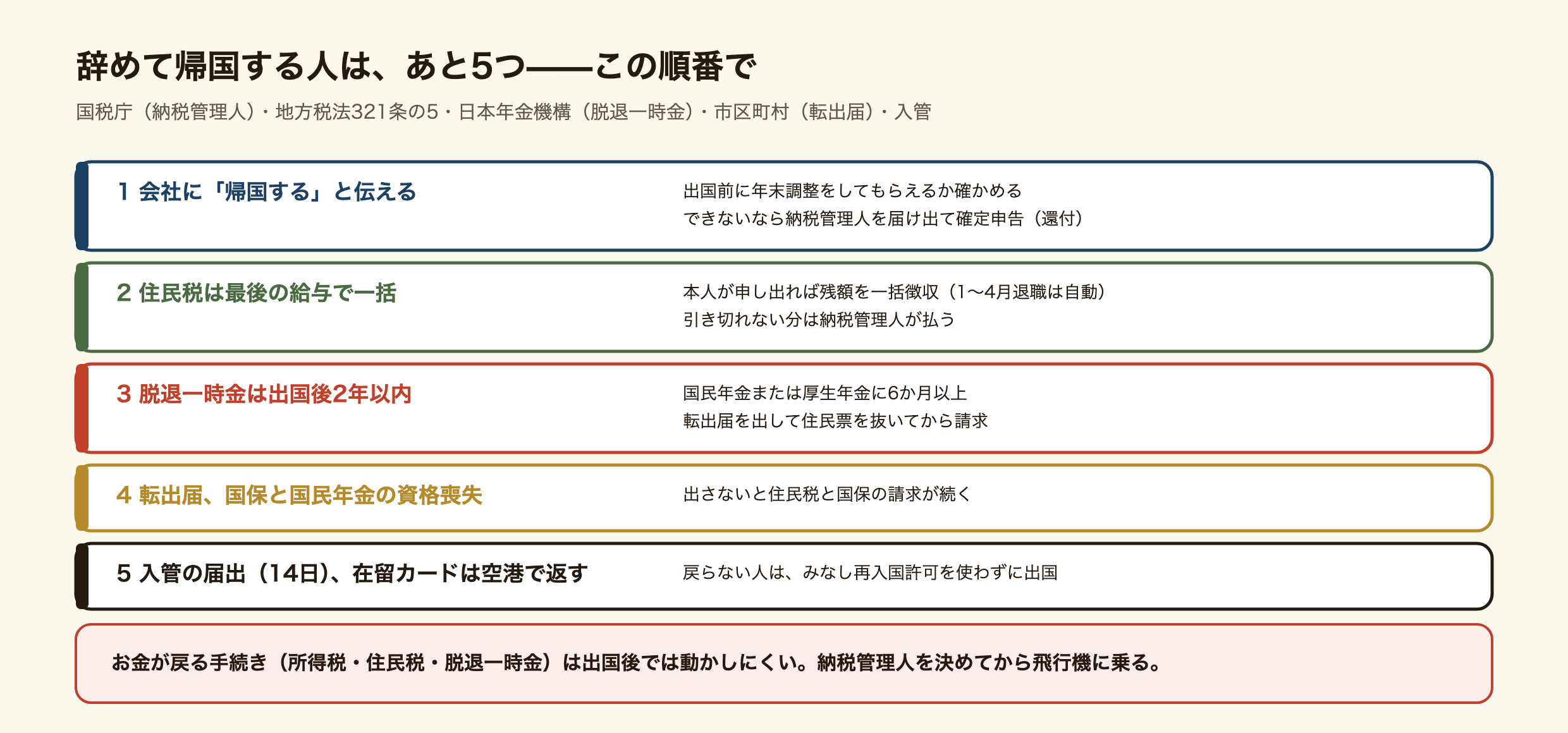 会社を辞めて帰国する人の追加の手続き5つの図。1、会社に帰国を伝え、出国前に年末調整をしてもらえるか確かめる。できないなら納税管理人を届け出て確定申告で還付。2、住民税は残額を最後の給与から一括徴収してもらうか納税管理人。3、脱退一時金は出国後2年以内に請求、国民年金または厚生年金の加入期間が6か月以上、転出届が前提。4、市区町村に転出届、国民健康保険と国民年金の資格喪失。5、入管には契約終了の届出、在留カードは出国時に返す。順番は、会社に伝える、入管の届出、保険と年金、住民税と所得税、転出届と出国。