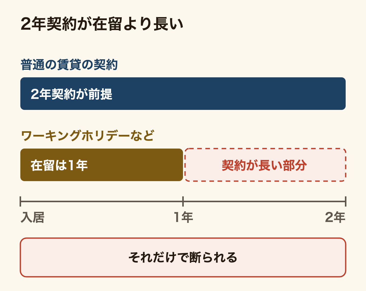 普通の賃貸の2年契約と、ワーキングホリデーなどで日本にいられる1年を時間軸で比べた図。契約が在留より長い部分があるだけで、在留期間が1〜2年より短いと不動産屋が2年契約を断ることがある。お金や日本語の問題ではない。そうなると短期の住まいが唯一の道になり、問いは「どちらにするか」だけになる。
