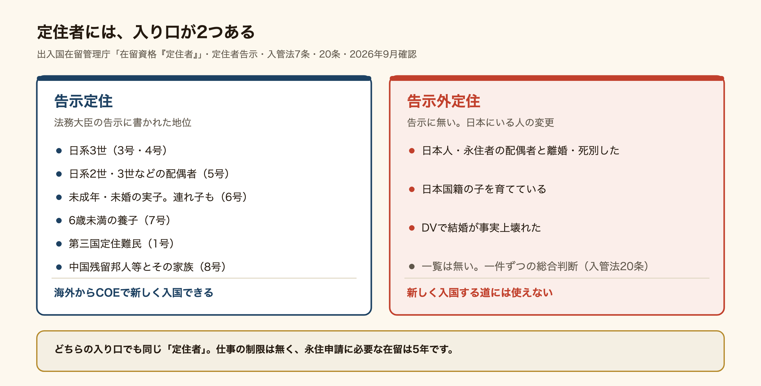 在留資格「定住者」の2つの入り口を比べた図。左は告示定住で、法務大臣の定住者告示に書かれた地位。日系3世(3号・4号)、日系2世・3世などの配偶者(5号)、連れ子を含む未成年で未婚の実子(6号)、6歳未満の養子(7号)、第三国定住難民(1号)、中国残留邦人等とその家族(8号)で、海外から在留資格認定証明書(COE)で新しく入国できる。右は告示外定住で、日本人や永住者の配偶者と離婚・死別した人、日本国籍の子を育てている人、DVで結婚が事実上壊れた人などが日本の中で変更するもの。一覧は無く入管法20条の総合判断で、新しく入国する道には使えない。どちらも仕事の制限は無く、永住申請に必要な在留は5年。