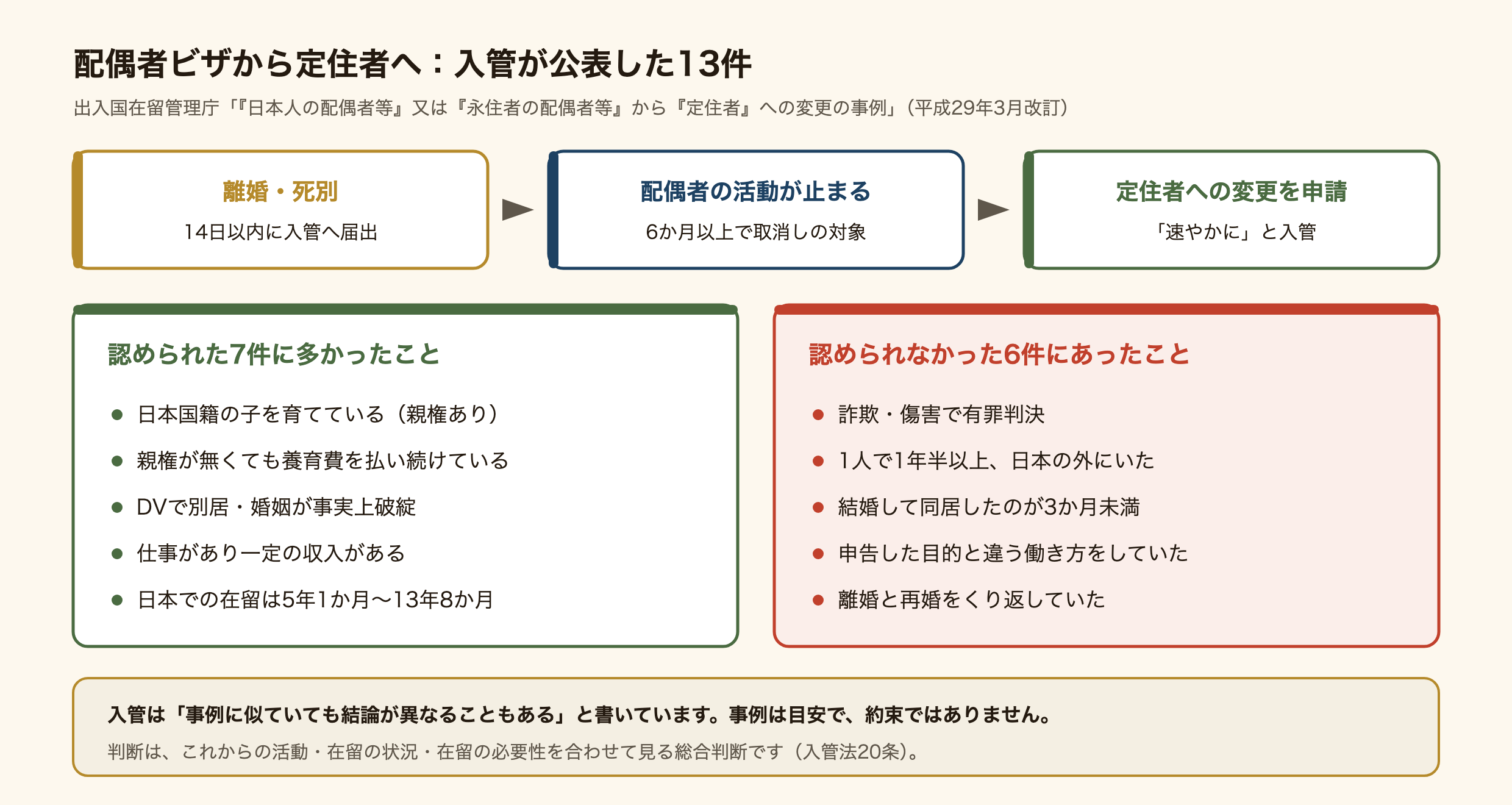 配偶者ビザから定住者への変更について、出入国在留管理庁が公表した13件の事例をまとめた図。離婚・死別したら14日以内に入管へ届け出る。配偶者としての活動をしない状態が6か月以上続くと取消しの対象になる。定住者への変更は速やかに申請するよう入管が案内している。認められた7件に多かったのは、日本国籍の子を親権者として育てている、親権が無くても養育費を払い続けている、DVで別居し婚姻が事実上破綻している、仕事があり一定の収入がある、日本での在留が5年1か月から13年8か月。認められなかった6件にあったのは、詐欺・傷害で有罪判決、1人で1年半以上日本の外にいた、結婚して同居したのが3か月未満、申告した目的と違う働き方をしていた、同じ相手と離婚と再婚をくり返していた。入管は事例に似ていても結論が異なることもあると書いており、判断は活動・在留の状況・在留の必要性を合わせて見る総合判断。