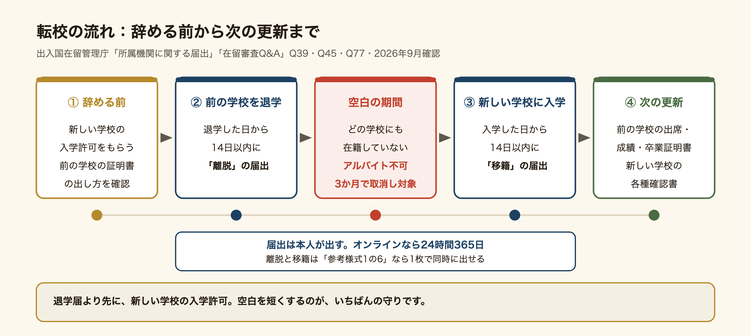 留学生が転校するときの流れの図。まず新しい学校の入学許可をもらい、前の学校の出席・成績の証明書をどう出してもらうか確かめておく。前の学校を退学した日から14日以内に離脱の届出、新しい学校に入った日から14日以内に移籍の届出を本人が入管に出す。2つは1枚の様式で同時にも出せる。退学から入学までの間はどこにも在籍していないのでアルバイトはできず、学ばない状態が3か月以上続くと在留資格の取消しの対象になる。次の在留期間更新では前の学校の証明書と新しい学校の各種確認書も出す。