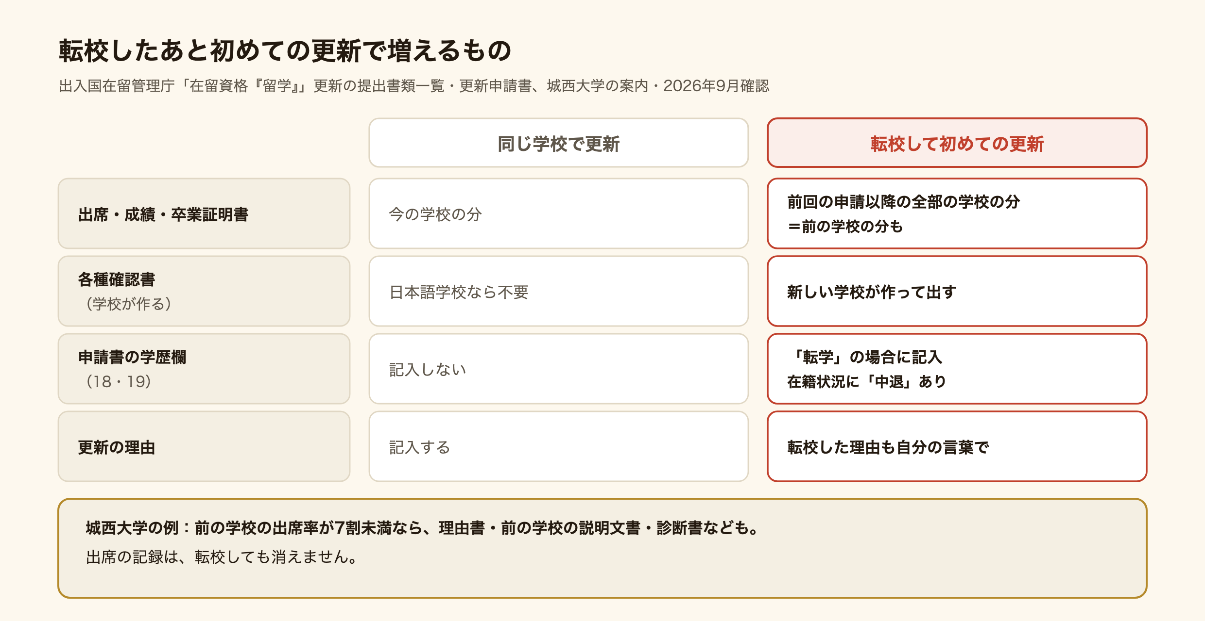 同じ学校で更新する場合と、転校したあとの初めての更新の比較の図。どちらも在留期間更新許可申請書、在学証明書、出席証明書・成績証明書・卒業証明書を出すが、転校した人は前回の申請以降に在籍したすべての学校の分が必要で、前の学校の証明書も含まれる。申請書の最終学歴の欄は転学の場合に記入し、在籍状況に中退の選択肢がある。各種確認書は同じ学校なら不要だが、学校が変わった人は新しい学校が作って出す。城西大学は前の学校の出席率が7割未満なら理由書と前の学校の説明文書と診断書などを求めている。
