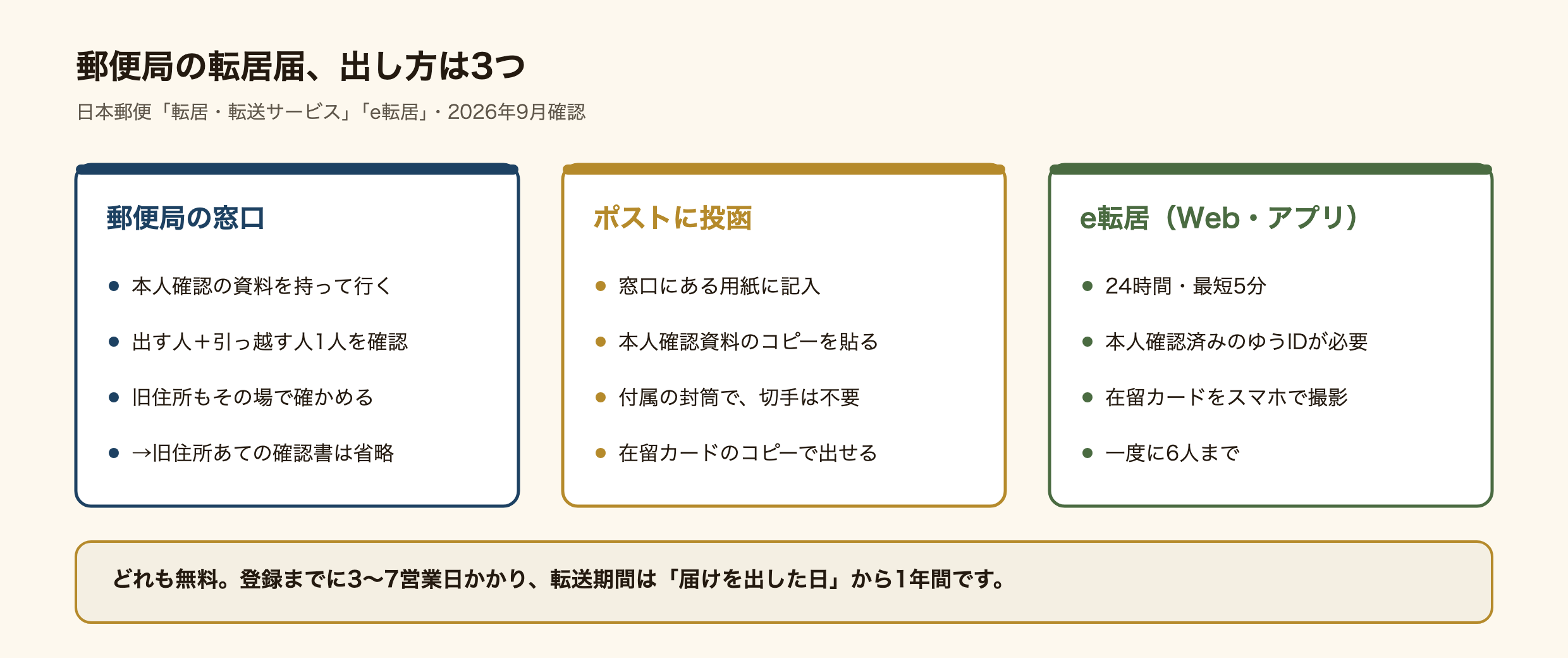 郵便局の転居届の出し方3つの図。郵便局の窓口では本人確認の資料を持って行き、出す人と引っ越す人1人を確認し、旧住所もその場で確かめるので旧住所あての確認書は省かれる。ポストに投函する場合は窓口にある用紙に記入し、本人確認資料のコピーを貼って付属の封筒に入れ、切手は要らない。在留カードのコピーでも出せる。e転居はWebかアプリで24時間、最短5分、本人確認済みのゆうIDが必要で、在留カードをスマホで撮影して本人確認し、一度に6人まで申し込める。どれも無料で、登録までに3〜7営業日かかり、転送期間は届けを出した日から1年間。