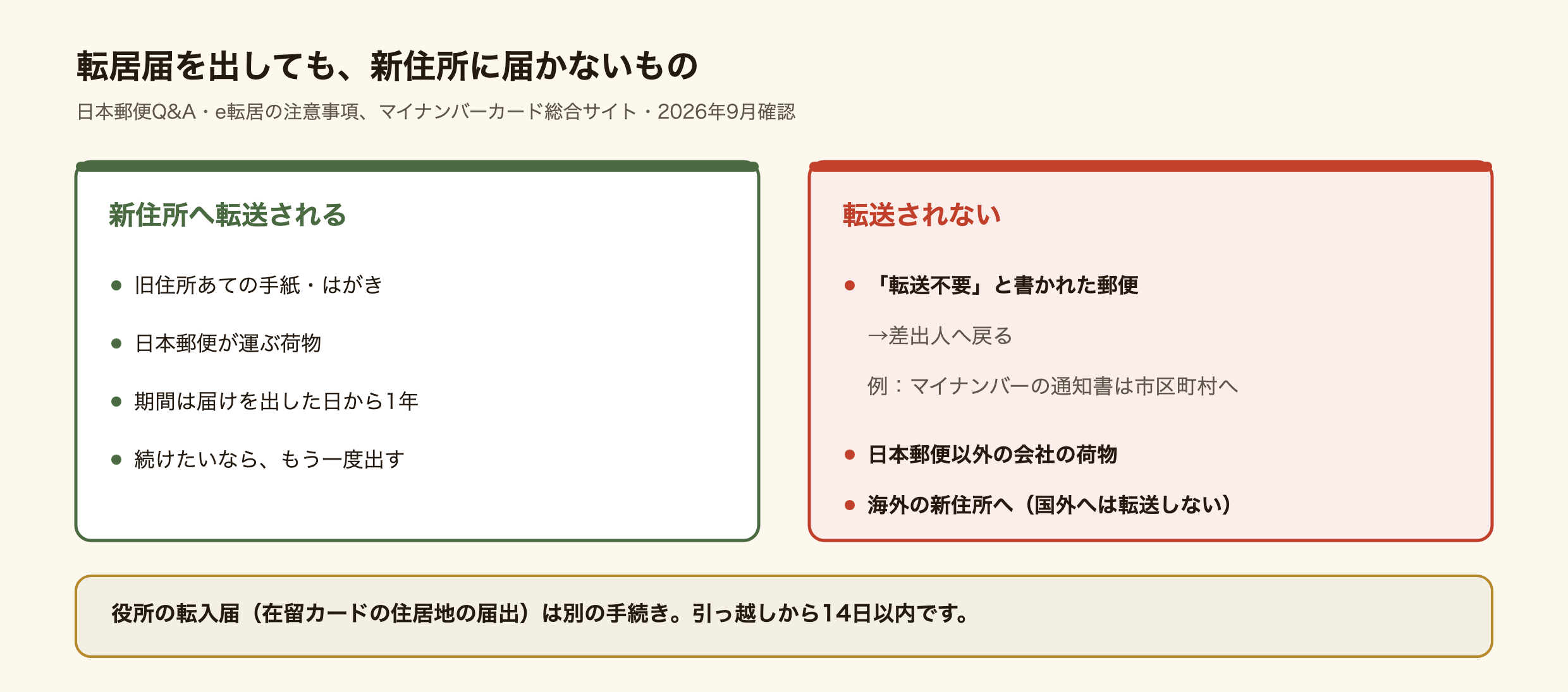 転居届を出しても新住所に届かないものの図。新住所へ転送されるのは、旧住所あての手紙・はがきと日本郵便が運ぶ荷物で、期間は届けを出した日から1年、続けたいならもう一度出す。転送されないのは、転送不要と書かれた郵便(差出人へ戻る。例としてマイナンバーの通知書は市区町村へ戻る)、日本郵便以外の会社の荷物、海外の新住所あての転送。役所の転入届(在留カードの住居地の届出)は別の手続きで、引っ越しから14日以内。