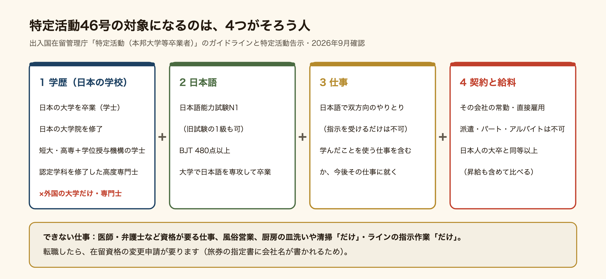 特定活動46号の対象になる4つの条件の図。1つ目は学歴で、日本の大学の卒業、日本の大学院の修了、短大か高専を出て学位授与機構の学士を取った人、文部科学省が認定した専門学校の学科を修了した高度専門士。外国の大学だけの人とふつうの専門士は対象外。2つ目は日本語で、日本語能力試験N1（旧試験の1級も可）、BJT480点以上、大学で日本語を専攻して卒業。3つ目は仕事で、日本語で双方向のやりとりがあり、学んだことを使う仕事を含むか今後その仕事に就くこと。4つ目は契約と給料で、その会社の常勤の直接雇用、派遣・パート・アルバイトは不可、日本人の大卒と同等以上で昇給も含めて比べる。資格が要る仕事や風俗営業、皿洗いや清掃だけの仕事はできず、転職したら在留資格の変更申請が要る。