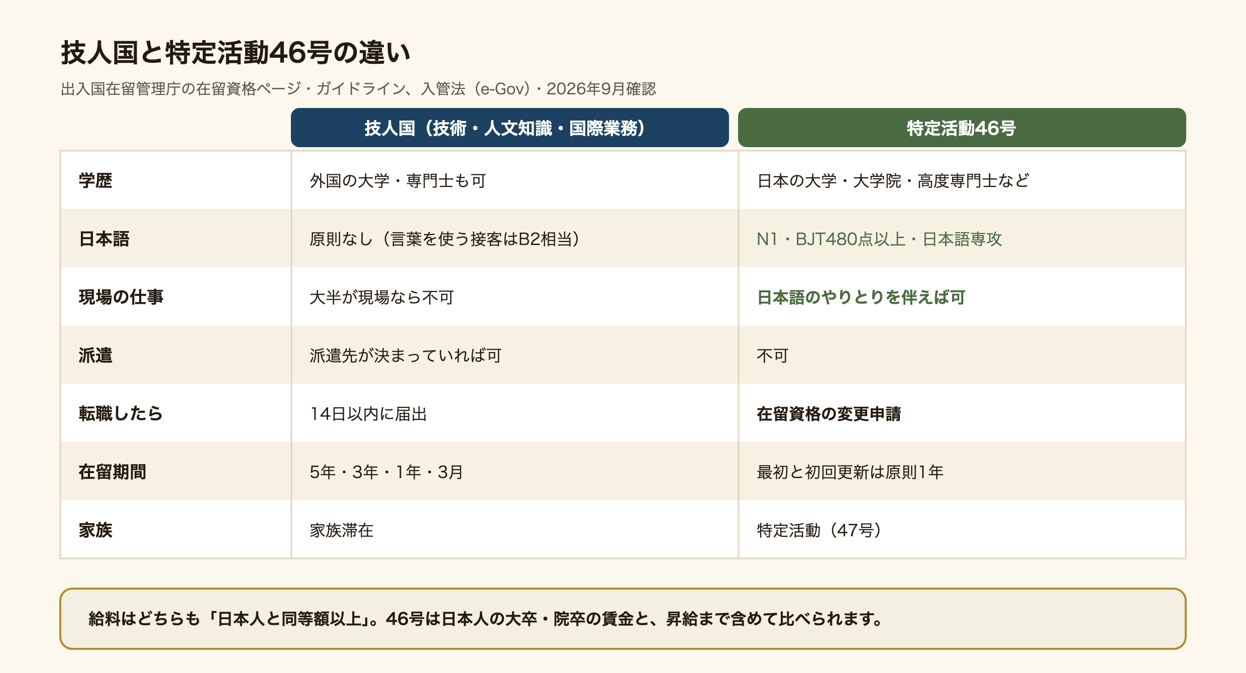 技人国（技術・人文知識・国際業務）と特定活動46号の違いの表。学歴は、技人国は外国の大学や専門士も可、46号は日本の大学・大学院・高度専門士など。日本語は、技人国は原則なしで言葉を使う接客が中心ならB2相当、46号はN1かBJT480点以上か日本語専攻。現場の仕事は、技人国は大半が現場なら不可、46号は日本語のやりとりを伴えば可。派遣は、技人国は派遣先が決まっていれば可、46号は不可。転職したら、技人国は14日以内の届出、46号は在留資格の変更申請。在留期間は、技人国が5年・3年・1年・3月、46号は最初と初回更新が原則1年。家族は、技人国は家族滞在、46号は特定活動（47号）。給料はどちらも日本人と同等額以上で、46号は日本人の大卒・院卒の賃金と昇給まで含めて比べる。