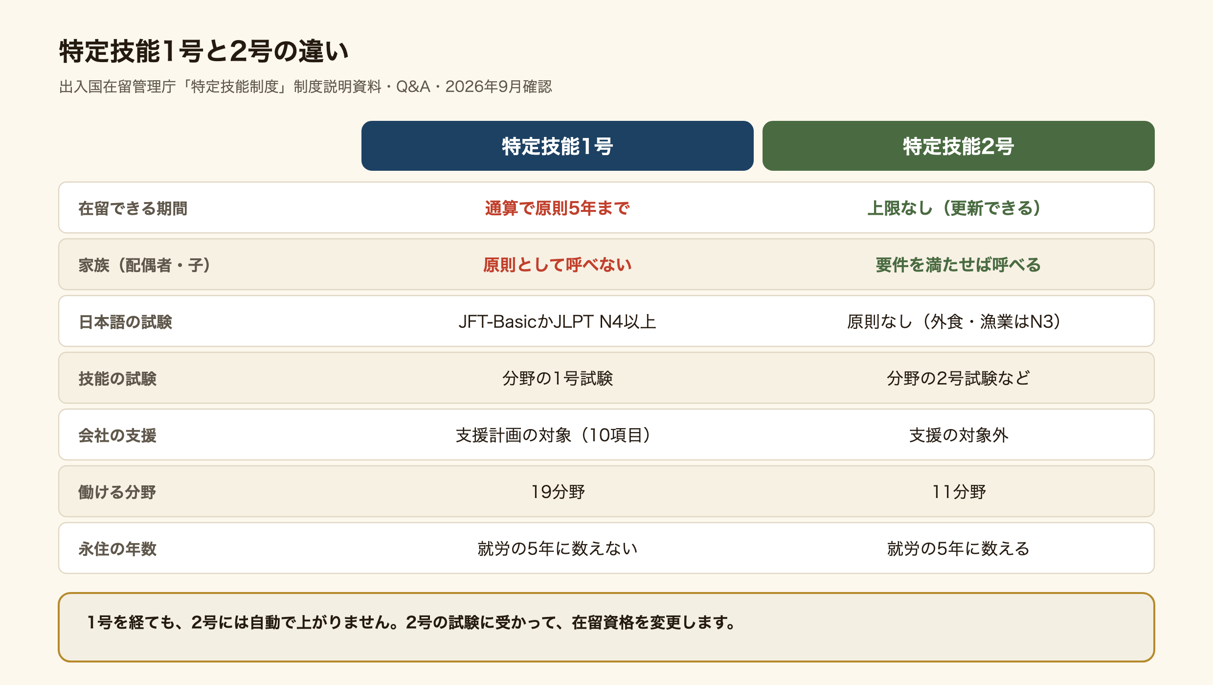 特定技能1号と2号の違いの表。在留できる期間は、1号が通算で原則5年まで、2号は上限なしで更新できる。配偶者と子は、1号は原則として呼べず、2号は要件を満たせば呼べる。日本語の試験は、1号がJFT-BasicかJLPT N4以上、2号は原則なしで外食業と漁業はN3。技能の試験は1号が分野の1号試験、2号は分野の2号試験など。会社の支援は1号が支援計画の対象で10項目、2号は対象外。働ける分野は1号が19分野、2号が11分野。永住の年数は、1号の期間は就労の5年に数えず、2号は数える。1号を経ても2号には自動で上がらず、2号の試験に受かって在留資格を変更する。