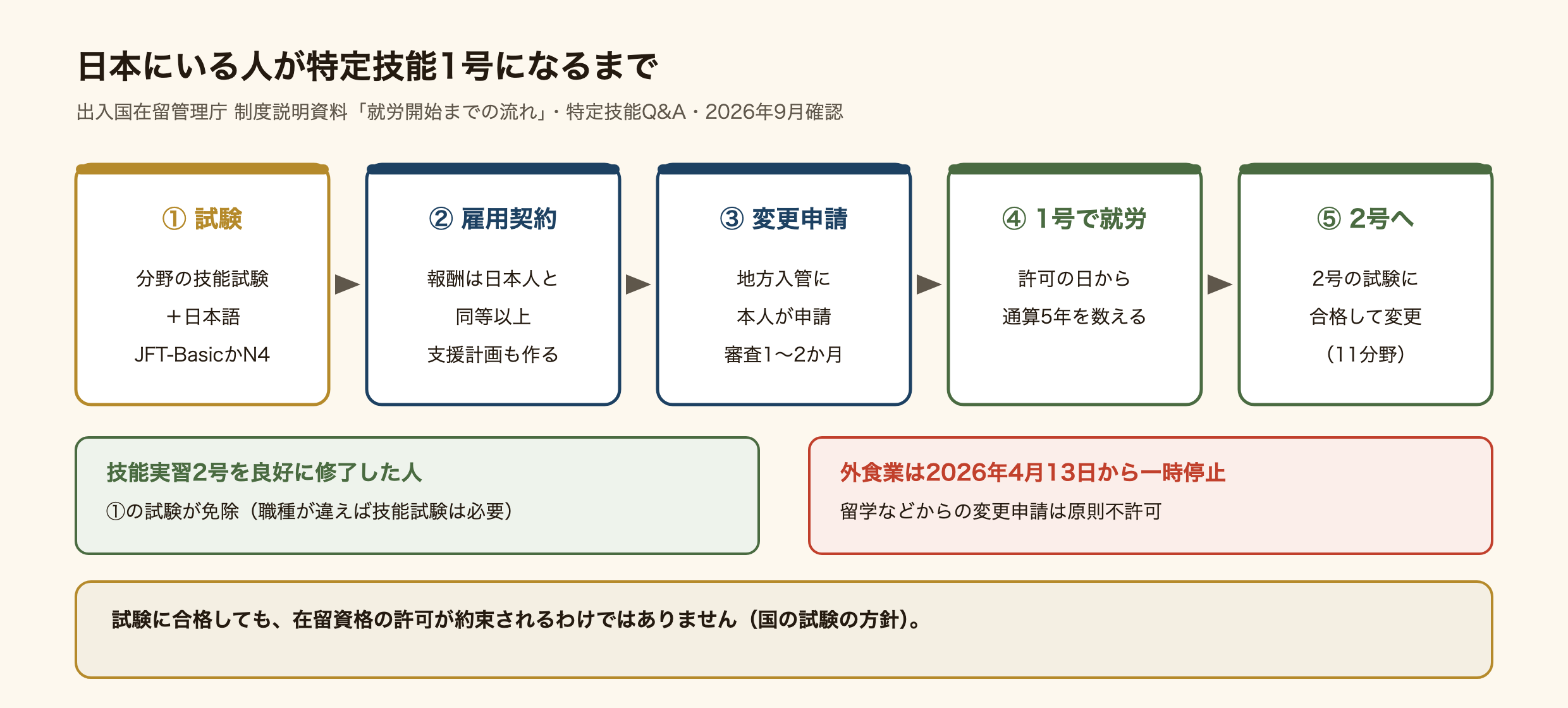日本にいる人が特定技能1号になるまでの流れの図。1番目に分野の技能試験と日本語の試験(JFT-BasicかN4)に受かる。2番目に会社と雇用契約を結び、報酬は日本人と同等以上で、支援計画も作る。3番目に地方入管へ本人が在留資格変更許可申請をし、審査は1〜2か月。4番目に特定技能1号で働き、許可の日から通算5年を数える。5番目に2号の試験に合格して変更する(11分野)。技能実習2号を良好に修了した人は試験が免除され、職種が違えば技能試験は必要。外食業は2026年4月13日から一時停止で、留学などからの変更申請は原則不許可。試験に合格しても在留資格の許可が約束されるわけではない。