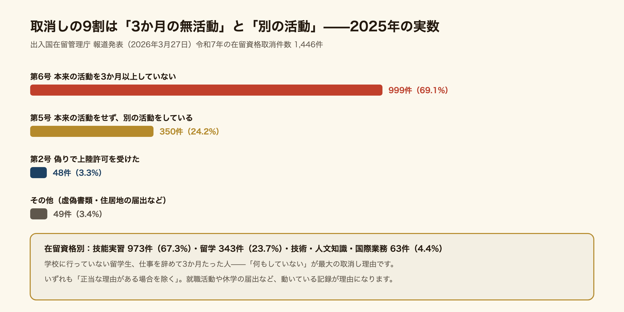 2025年の在留資格取消件数1,446件の内訳。第6号の本来の活動を3か月以上していないが999件（69.1%）、第5号の本来の活動をせず別の活動をしているが350件（24.2%）、第2号の偽りで上陸許可を受けたが48件（3.3%）、その他が49件（3.4%）。在留資格別は技能実習973件（67.3%）、留学343件（23.7%）、技術・人文知識・国際業務63件（4.4%）。学校に行っていない留学生、仕事を辞めて3か月たった人など、何もしていないが最大の取消し理由。いずれも正当な理由がある場合を除くので、就職活動や休学の届出など動いている記録が理由になる。