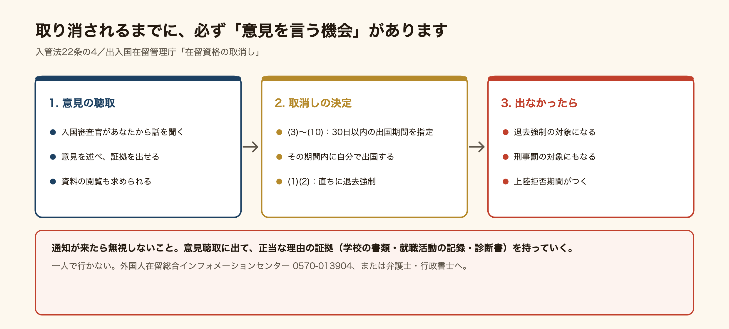 在留資格が取り消されるまでの流れ。1、意見の聴取：入国審査官があなたから話を聞き、意見を述べ、証拠を出せて、資料の閲覧も求められる。2、取消しの決定：3号から10号なら30日以内の出国期間が指定され、その期間内に自分で出国する。1号と2号なら直ちに退去強制。3、出なかったら：退去強制の対象になり、刑事罰の対象にもなり、上陸拒否期間がつく。通知が来たら無視せず、意見聴取に出て、正当な理由の証拠（学校の書類・就職活動の記録・診断書）を持っていく。一人で行かず、外国人在留総合インフォメーションセンター0570-013904か弁護士・行政書士へ。