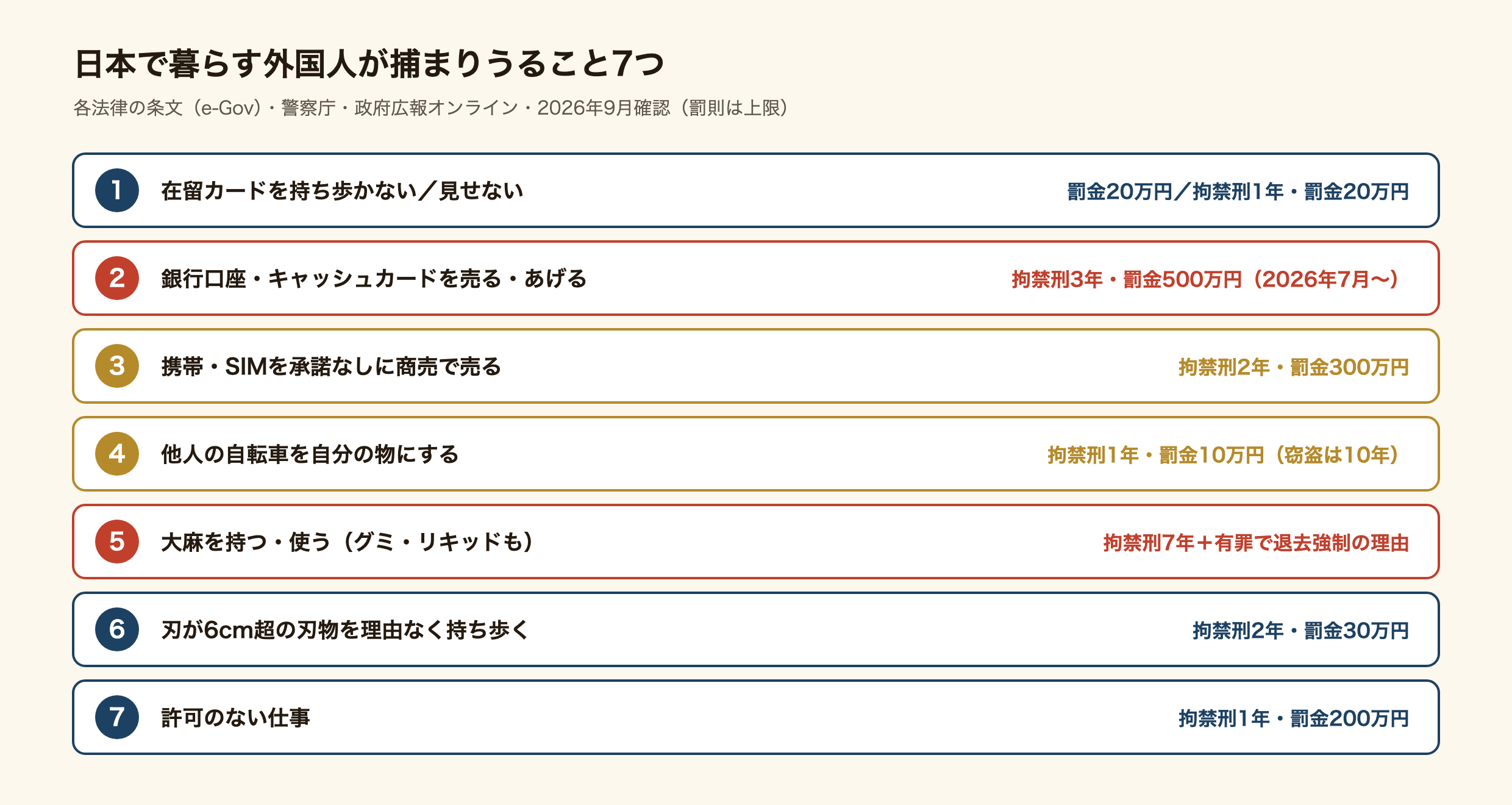 日本で暮らす外国人が知らずに捕まりうること7つと罰則の図。1、在留カードを持ち歩かない=20万円以下の罰金、見せるのを拒む=1年以下の拘禁刑または20万円以下の罰金。2、銀行口座やキャッシュカードを売る・あげる=3年以下の拘禁刑または500万円以下の罰金(2026年7月10日から)。3、携帯・SIMを携帯会社の承諾なしに商売で売る=2年以下の拘禁刑または300万円以下の罰金。4、他人の自転車を自分の物にする=占有離脱物横領で1年以下の拘禁刑または10万円以下の罰金、盗めば窃盗で10年以下の拘禁刑または50万円以下の罰金。5、大麻を持つ・使う(グミやリキッドも)=7年以下の拘禁刑、有罪判決で退去強制の理由。6、刃が6cmを超える刃物を理由なく持ち歩く=2年以下の拘禁刑または30万円以下の罰金。7、許可のない仕事=1年以下の拘禁刑または200万円以下の罰金。