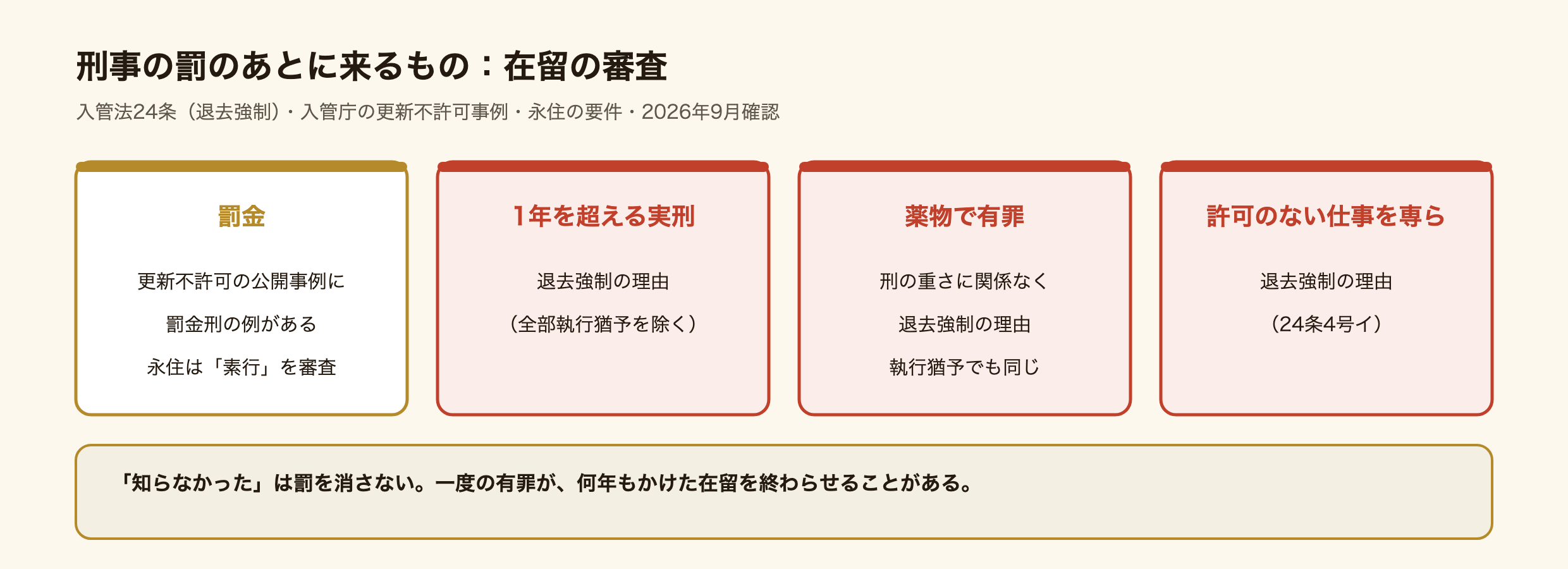 刑事の罰のあとに来る在留の審査の図。罰金は、入管が公開している更新不許可の事例に罰金刑の例があり、永住は素行を審査する。1年を超える実刑(全部執行猶予を除く)は退去強制の理由。薬物の法律で有罪になると、刑の重さに関係なく、執行猶予でも退去強制の理由。許可のない仕事を専ら行っていると認められると退去強制の理由(入管法24条4号イ)。知らなかったは罰を消さない。