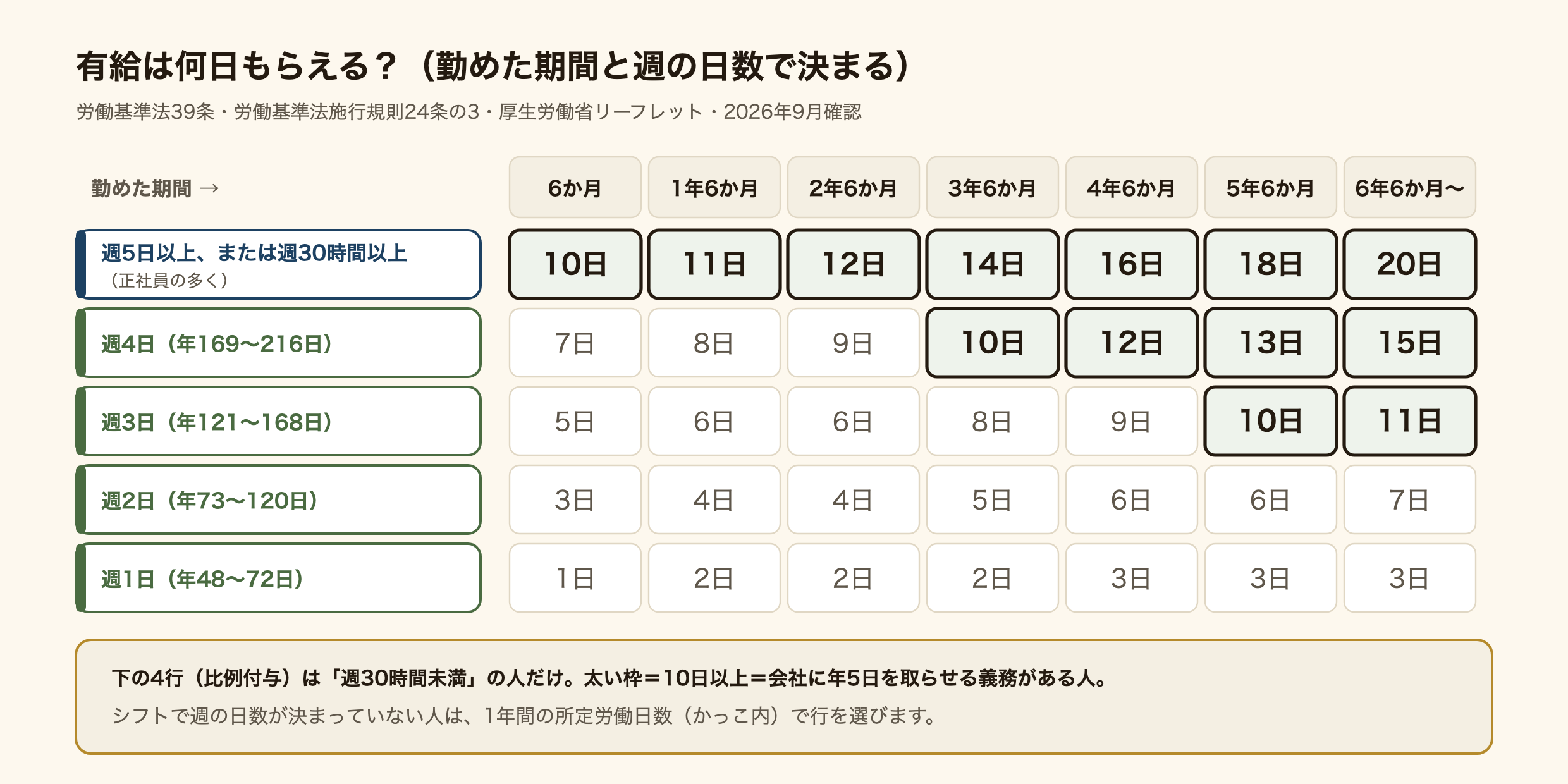 有給休暇が何日もらえるかの表。週5日以上または週30時間以上働く人は、勤めて6か月で10日、1年6か月で11日、2年6か月で12日、3年6か月で14日、4年6か月で16日、5年6か月で18日、6年6か月以上で20日。週30時間未満の人は週の日数で決まり、週4日(年169〜216日)は7・8・9・10・12・13・15日、週3日(年121〜168日)は5・6・6・8・9・10・11日、週2日(年73〜120日)は3・4・4・5・6・6・7日、週1日(年48〜72日)は1・2・2・2・3・3・3日。10日以上の人には、会社が年5日を取らせる義務がある。