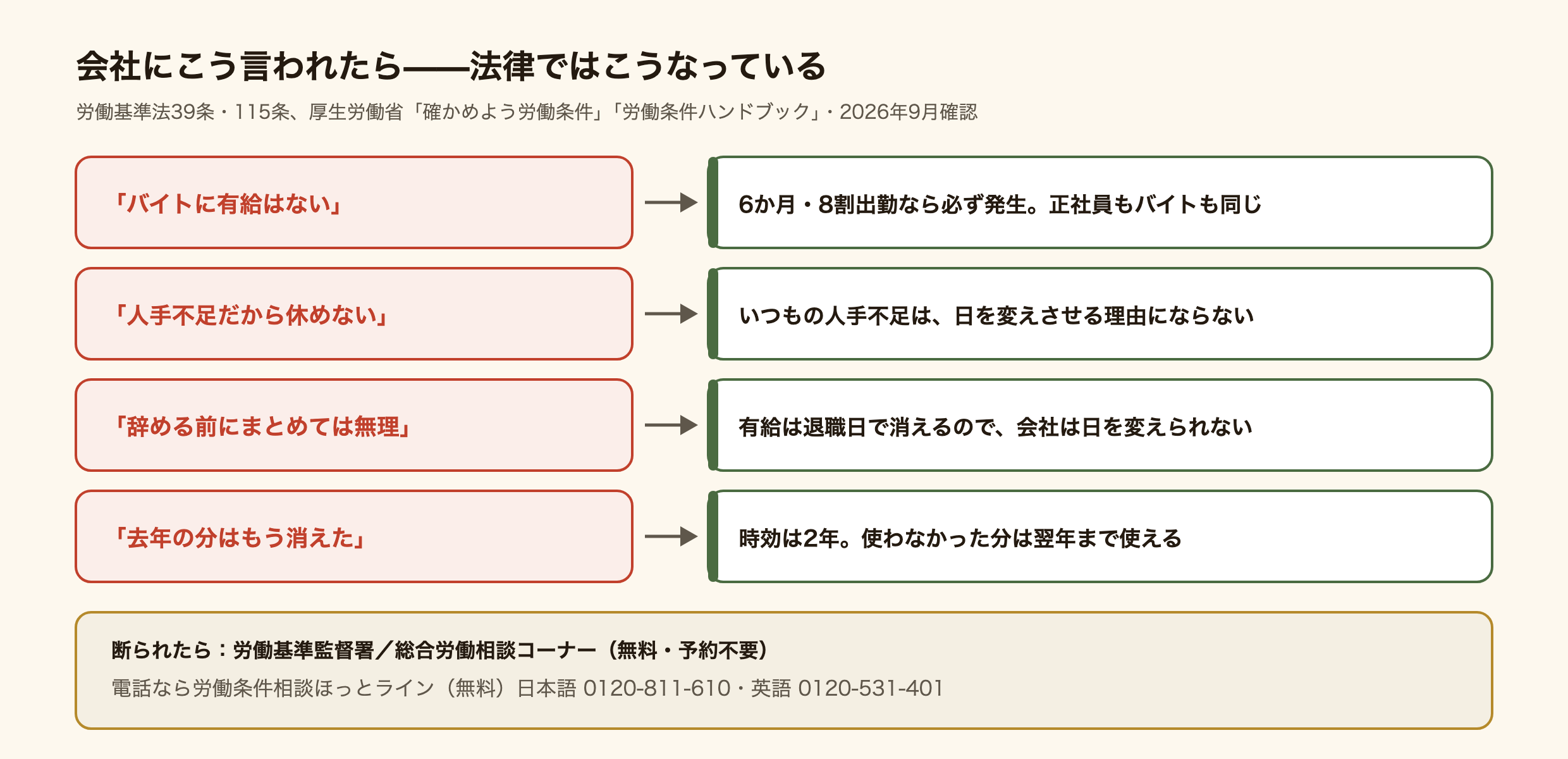 会社に言われがちな4つの一言と、法律での扱いの図。「バイトに有給はない」には、6か月勤めて8割出勤なら正社員もバイトも同じく必ず発生する。「人手不足だから休めない」には、いつもの人手不足は日を変えさせる理由にならない。「辞める前にまとめては無理」には、有給は退職日で消えるので会社は日を変えられない。「去年の分はもう消えた」には、時効は2年なので使わなかった分は翌年まで使える。断られたら労働基準監督署か総合労働相談コーナー(無料・予約不要)、電話なら労働条件相談ほっとライン(無料)日本語0120-811-610、英語0120-531-401。