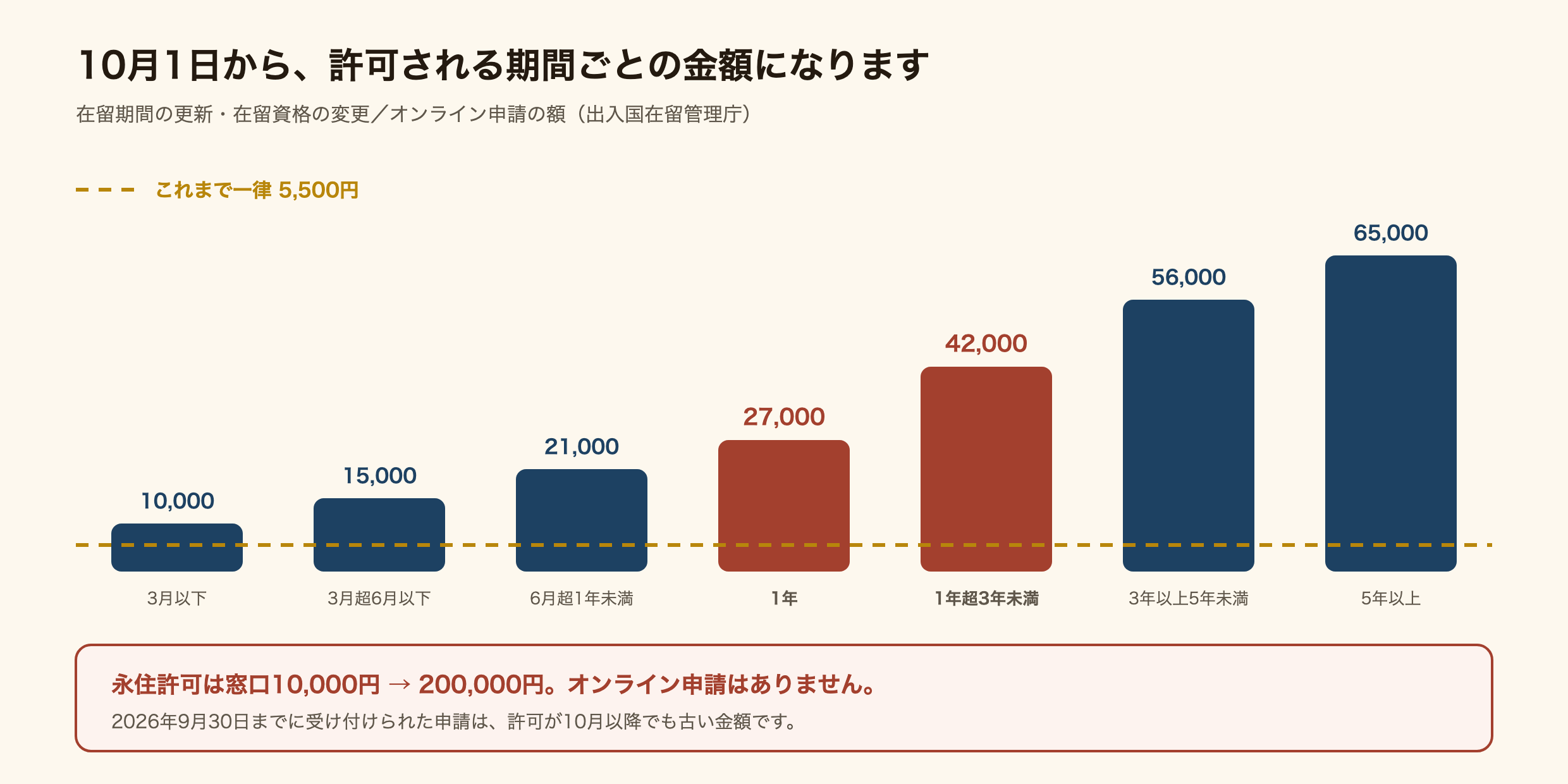 在留許可手数料の改定前と改定後を比べた図解。更新と変更は一律6,000円だったものが、許可される在留期間ごとに10,000円から75,000円に分かれる。永住許可は10,000円から200,000円になる