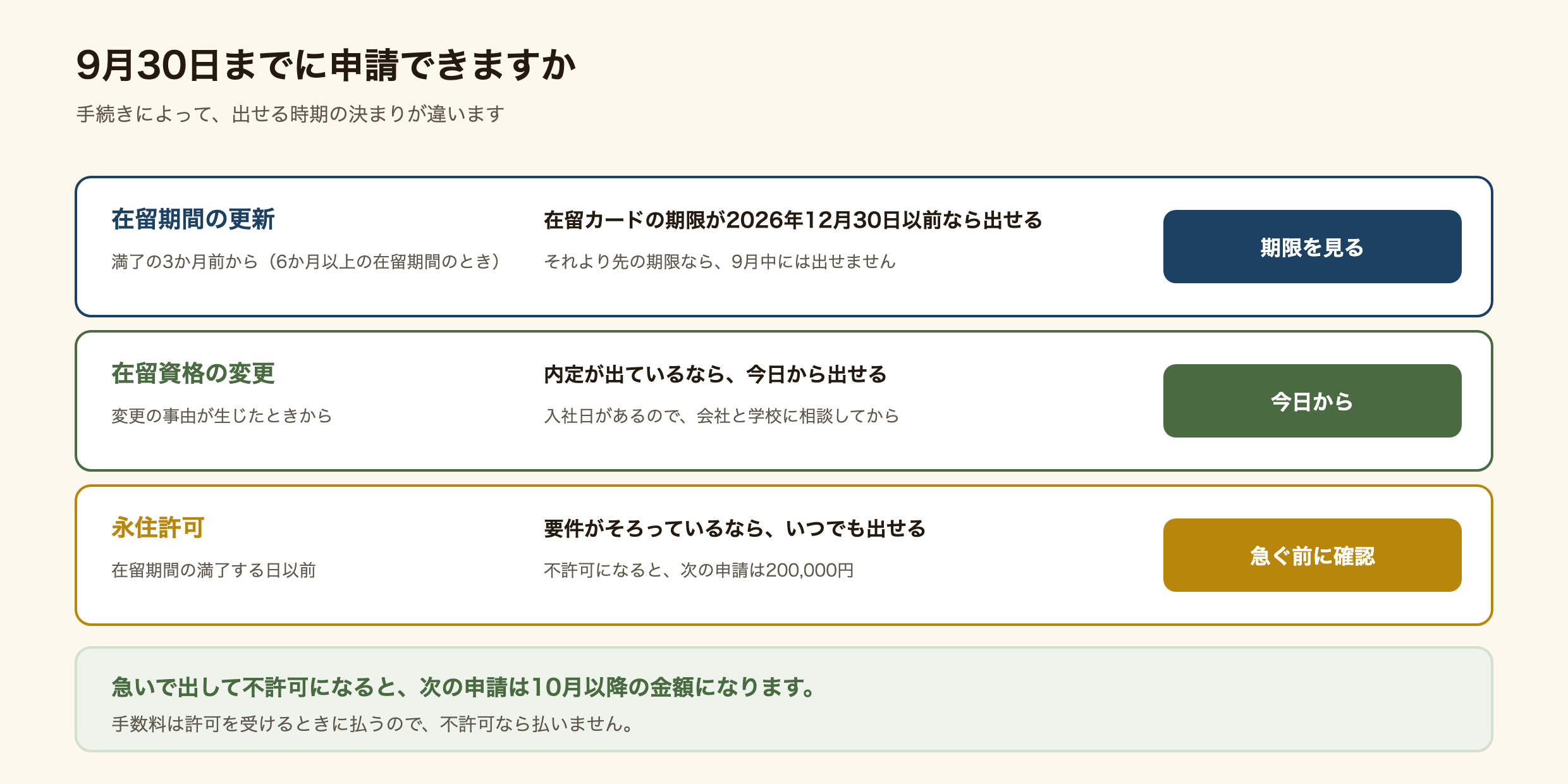 9月中に申請できるかどうかを手続きごとに示した図解。在留期間の更新は在留期限が12月30日以前の人だけ、在留資格の変更は理由があれば今日から、永住許可は要件を満たしていればいつでも申請できる