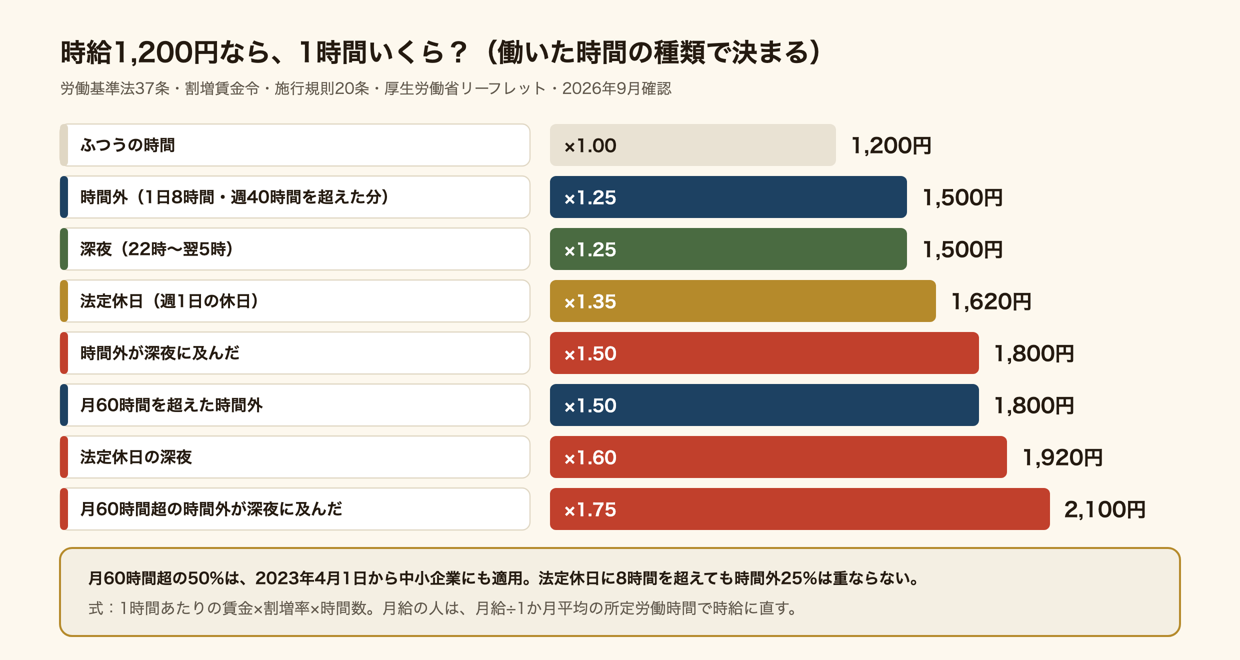 時給1,200円の人が1時間働いたときの賃金を、働いた時間の種類ごとに並べた図。ふつうの時間は1,200円。1日8時間・週40時間を超えた時間外は1.25倍で1,500円。22時から5時の深夜は1.25倍で1,500円。法定休日は1.35倍で1,620円。時間外が深夜に及ぶと1.5倍で1,800円。月60時間を超えた時間外は1.5倍で1,800円。法定休日の深夜は1.6倍で1,920円。月60時間超の時間外が深夜に及ぶと1.75倍で2,100円。月60時間超の50%は2023年4月から中小企業にも適用。法定休日に8時間を超えても、時間外の25%は重ならない。