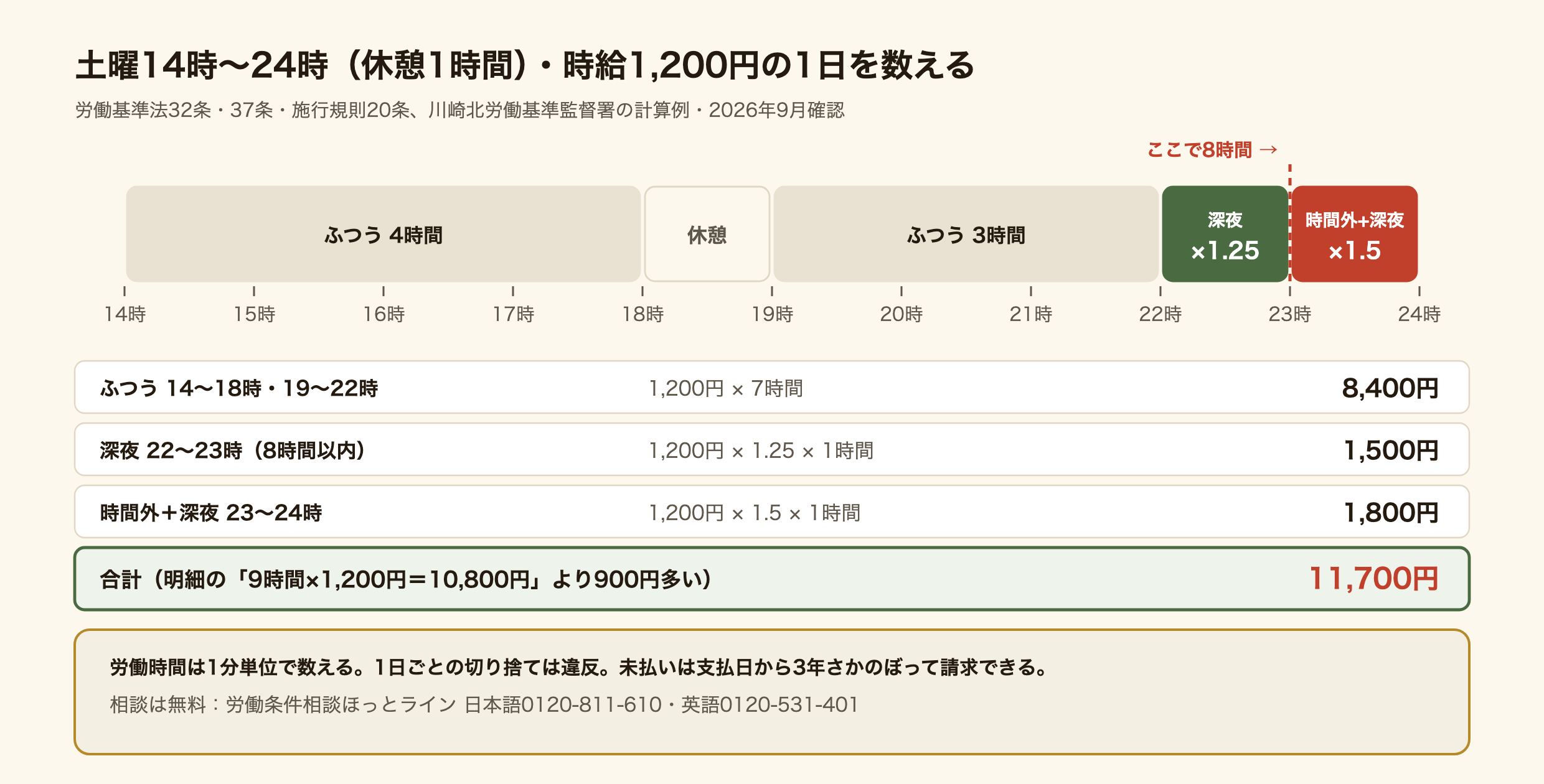 時給1,200円で土曜日14時から24時まで働き、18時から19時に休憩1時間をとった日の給料を、時間の帯で数えた図。14時から18時と19時から22時の7時間はふつうの時給で8,400円。22時から23時は深夜で1.25倍の1,500円。8時間を超えた23時から24時は時間外と深夜が重なり1.5倍の1,800円。合計11,700円。9時間×1,200円の10,800円とは900円の差。労働時間は1分単位で数え、1日ごとの切り捨ては違反。未払いは支払日から3年さかのぼって請求できる。相談は無料の労働条件相談ほっとライン、日本語0120-811-610、英語0120-531-401。