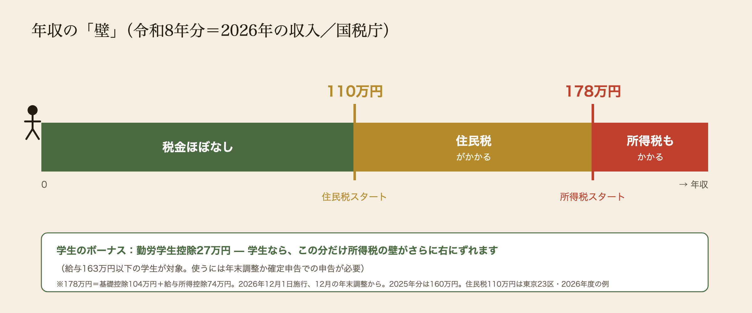 年収の壁を一本道で図解(令和8年分=2026年の収入)。年収0から110万円までは税金がほぼかからない。110万円のゲートから住民税がかかり始め、178万円のゲートから所得税もかかる。178万円は基礎控除104万円と給与所得控除74万円の合計で、2026年12月1日施行、12月の年末調整から。2025年分は160万円。学生は勤労学生控除27万円で所得税の壁がさらに右にずれる(給与163万円以下の学生が対象)。