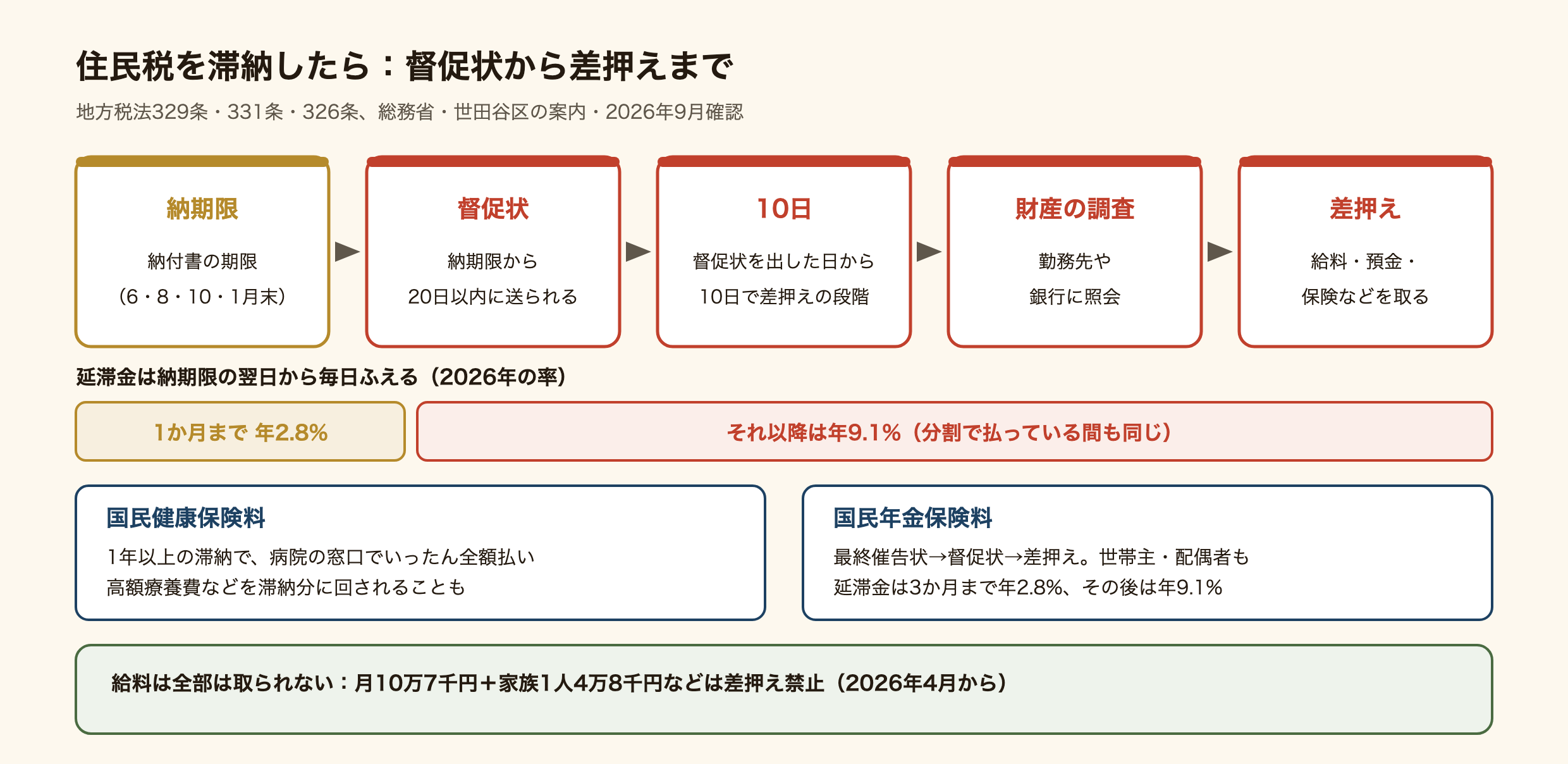 住民税を滞納したときの流れの図。納期限（6・8・10・1月末）を過ぎると、納期限から20日以内に督促状が送られ、督促状を出した日から10日を過ぎると差押えの段階に入り、勤務先や銀行への財産の調査のあと、給料・預金・保険などが差し押さえられる。延滞金は納期限の翌日から毎日ふえ、2026年は1か月まで年2.8%、それ以降は年9.1%で、分割で払っている間も同じ。国民健康保険料は1年以上の滞納で病院の窓口でいったん全額払いになり、高額療養費などを滞納分に回されることもある。国民年金保険料は最終催告状、督促状、差押えの順で、世帯主と配偶者も対象、延滞金は3か月まで年2.8%、その後は年9.1%。給料は全部は取られず、月10万7千円と家族1人4万8千円などは差押え禁止（2026年4月から）。