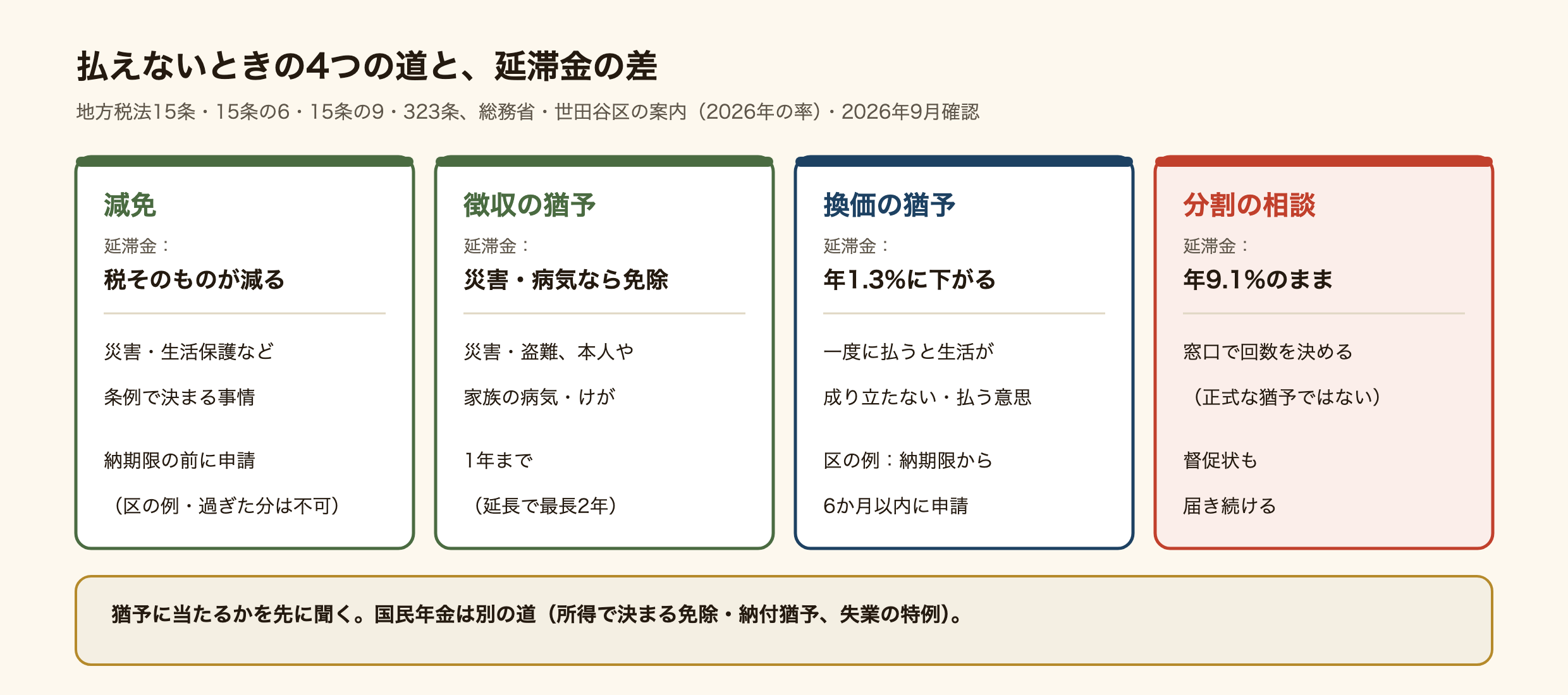 住民税などが払えないときの4つの道と延滞金の差の図。減免は税そのものが減る道で、災害や生活保護など条例で決まる事情が対象、世田谷区の例では納期限の前に申請が必要で過ぎた分は対象外。徴収の猶予は災害・盗難、本人や家族の病気・けがなどが対象で、1年まで（延長で最長2年）、災害や病気による猶予なら延滞金は免除。換価の猶予は一度に払うと生活が成り立たず払う意思がある人が対象で、区の例では納期限から6か月以内に申請、延滞金は年1.3%に下がる。分割の相談は窓口で回数を決める方法で正式な猶予ではなく、延滞金は年9.1%のまま、督促状も届き続ける。国民年金は別の道で、所得で決まる免除・納付猶予と失業の特例がある。