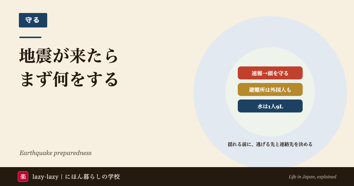 地震が来たらまず何をするかを示したアイキャッチ。緊急地震速報が鳴ったら頭を守る、避難所は外国人も使える、水は1人9リットルの3点と、揺れる前に逃げる先と連絡先を決めるという一文。