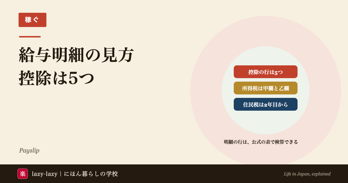 給与明細は支給・控除・差引支給額の3つで読み、控除の行は健康保険・厚生年金・雇用保険・所得税・住民税の5つ、所得税は甲欄と乙欄で額が違い、住民税は来日2年目の6月から引かれることを示すアイキャッチ