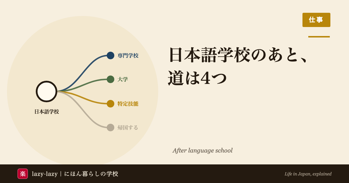 日本語学校のあとの進路を示した図解。専門学校・大学・特定技能・帰国の4つに道が分かれる