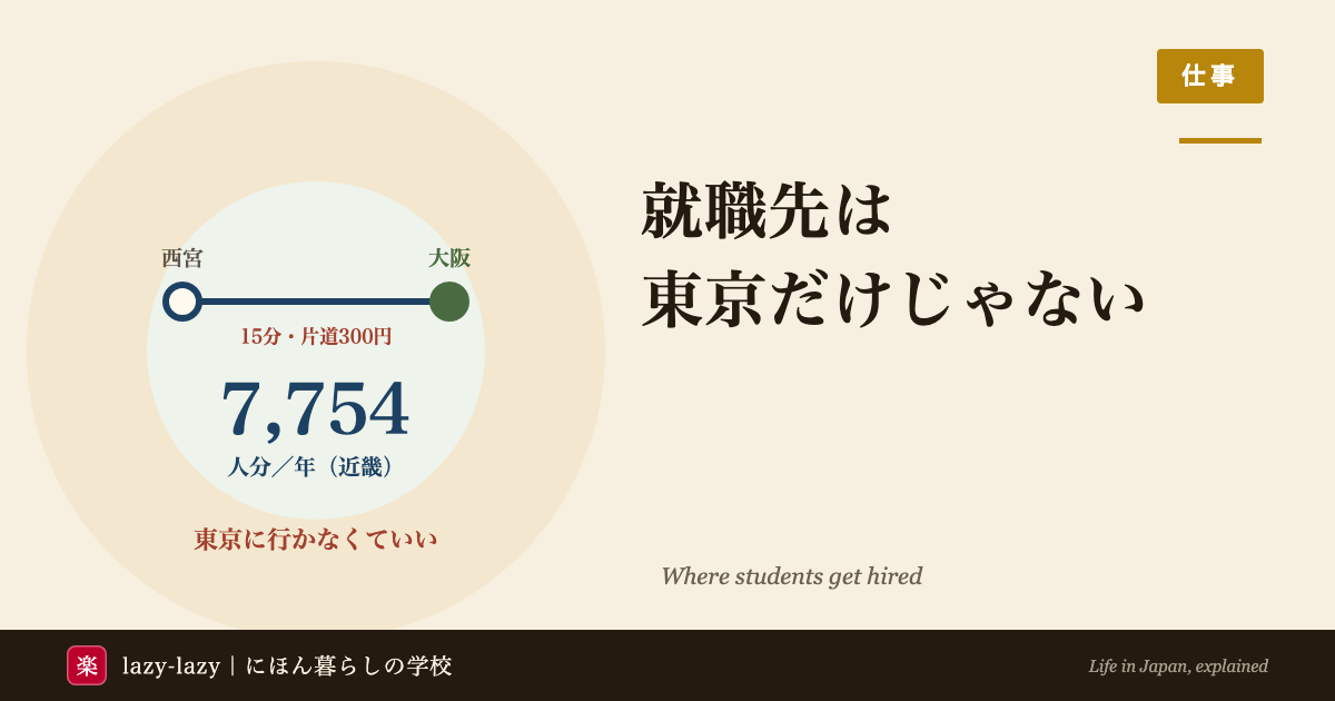 留学生の就職先の所在地を示した図解。東京42.4%に対し近畿は19.5%で年約7,754人分