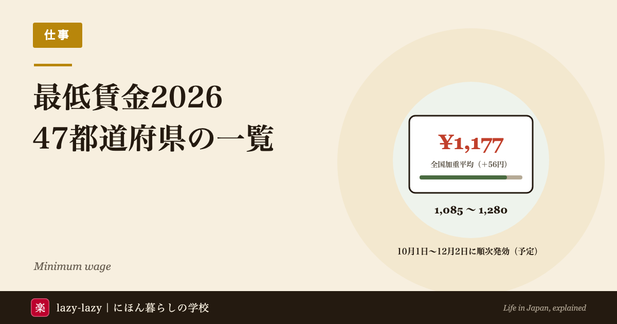 2026年度（令和8年度）の地域別最低賃金の図。全国加重平均1,177円、東京1,280円、最低は宮崎1,085円