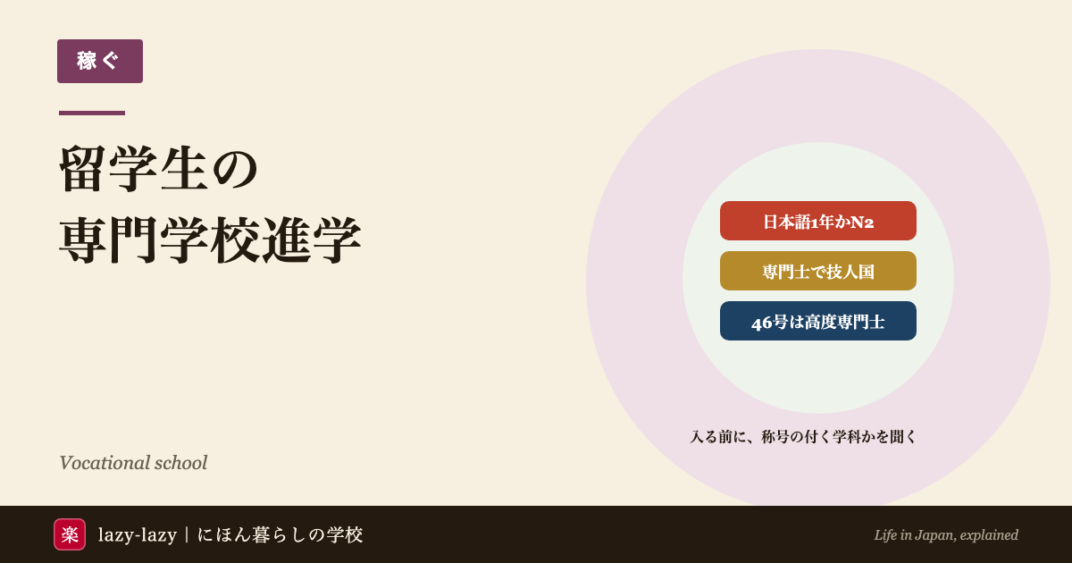 留学生が専門学校に進むときのアイキャッチ。入学には日本語学校で1年以上かN2などが要ること、卒業後の就労ビザには専門士の称号が要ること、特定活動46号は認定学科の高度専門士だけが対象になることを3つの帯で示している