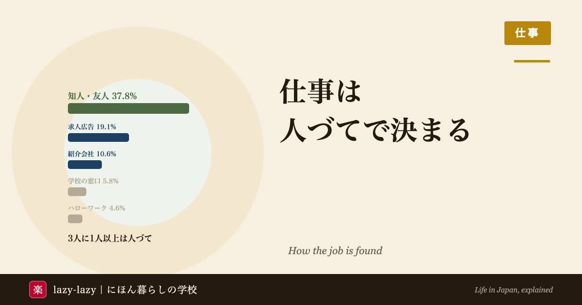 日本に住んでいた外国人労働者が仕事を見つけた経路の内訳。知人・友人37.8%、求人広告19.1%、民間紹介10.6%、学校の窓口5.8%、ハローワーク4.6%