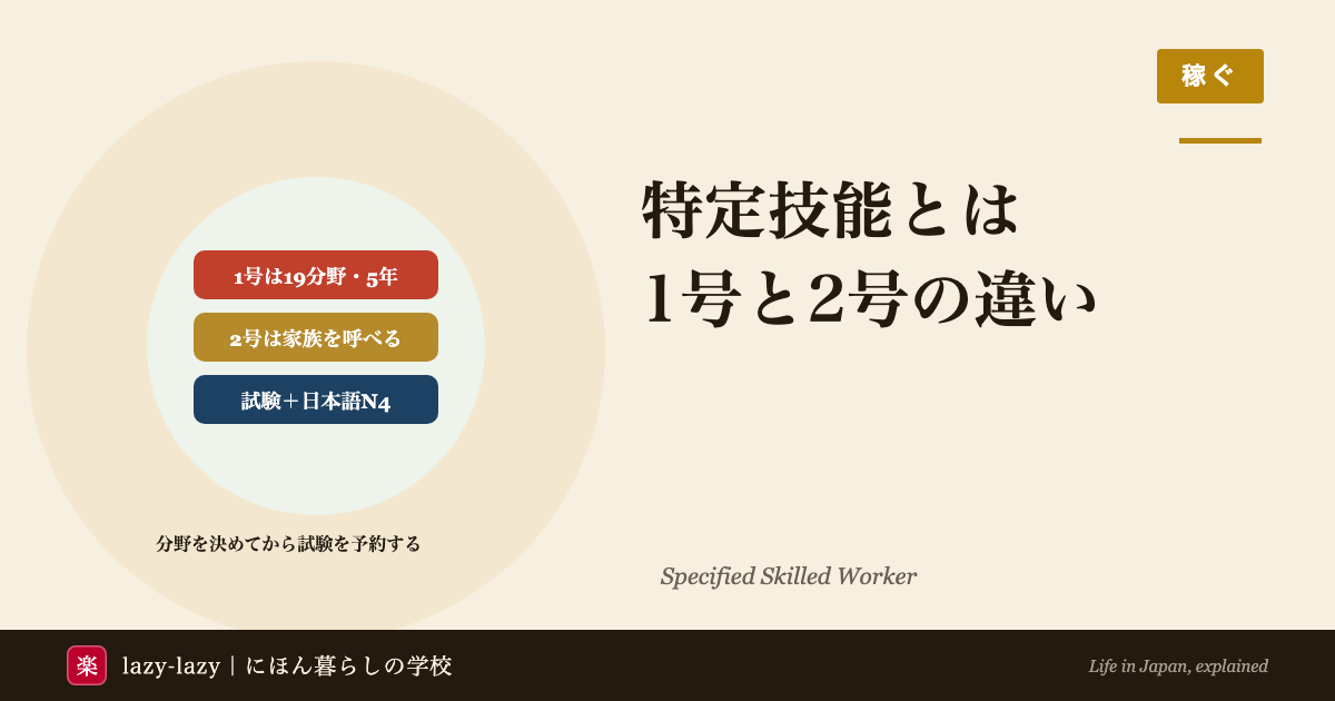 特定技能とは何かのアイキャッチ。1号は19分野で通算5年まで、2号は家族を呼べる、1号には技能試験と日本語N4以上が要ることを3つの帯で示している