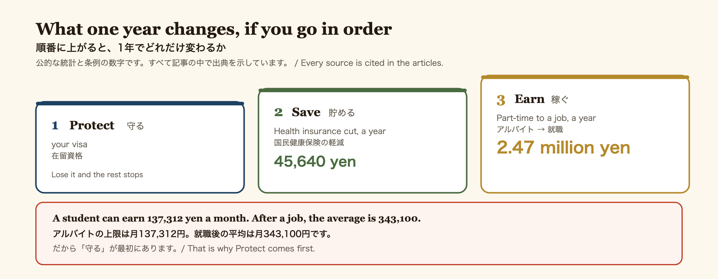 順番に上がると1年でどれだけ変わるかの図解。1段目は守る＝在留資格で、失うとあとの2つが使えない。2段目は貯める＝国民健康保険の軽減で年45,640円（東京23区の均等割65,200円が7割軽減で19,560円）。3段目は稼ぐ＝アルバイトから就職で年約247万円（アルバイトの上限は月137,312円、就職後の技術・人文知識・国際業務の平均は月343,100円）。出典は各記事に記載。