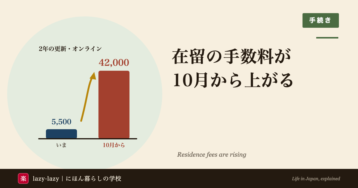 在留許可手数料の改定前と改定後を比べた図解。更新は一律5,500円から期間ごとに最大65,000円へ、永住許可は10,000円から200,000円へ上がる