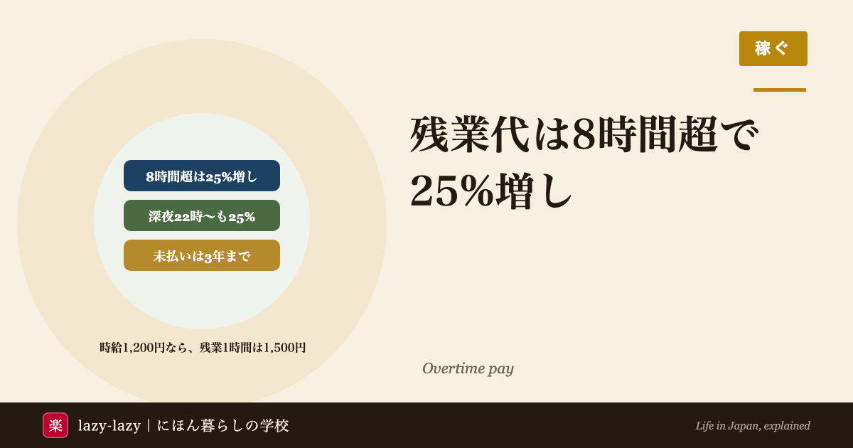 外国人とアルバイトの残業代は、1日8時間を超えたら25%増し、22時から5時の深夜も25%増し、労働時間は1分単位で数え、未払いは3年さかのぼって請求できることを示すアイキャッチ
