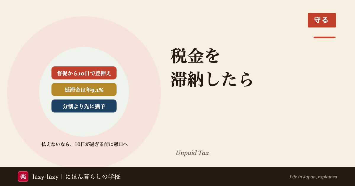 税金を払えない外国人向けのアイキャッチ。住民税は督促状を出した日から10日で差押えの段階に入り、2026年の延滞金は1か月を過ぎると年9.1%、分割より先に猶予を相談すると延滞金が免除か年1.3%に下がる。