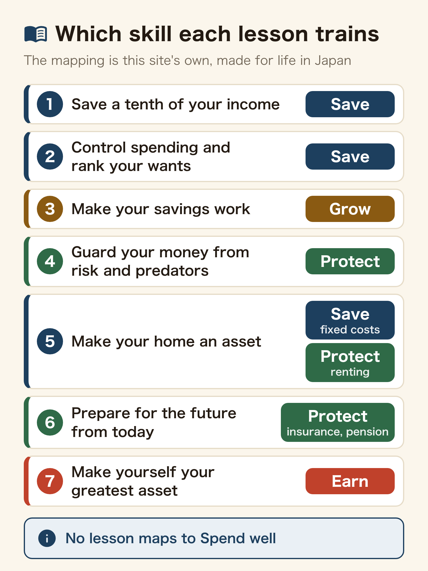 Diagram mapping the seven lessons of The Richest Man in Babylon to the 5 Skills. 1 Save a tenth of your income: Save. 2 Control spending and rank your wants: Save. 3 Make your savings work: Grow. 4 Guard your money from risk and predators: Protect. 5 Make your home an asset: Save (fixed costs) and Protect (renting). 6 Prepare for the future from today: Protect (insurance and pension). 7 Make yourself your greatest asset: Earn. No lesson maps to Spend well.