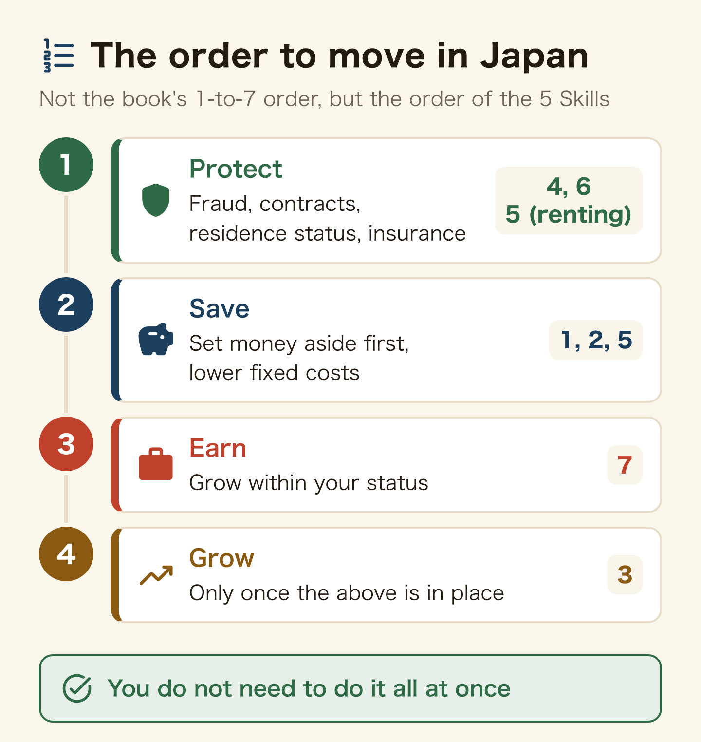 Flow chart of the order to move in Japan. First Protect (fraud, contracts, residence status, insurance; lessons 4, 6 and renting in 5). Second Save (set money aside first, lower fixed costs; lessons 1, 2, 5). Third Earn (grow within your status; lesson 7). Fourth Grow (only once the above is in place; lesson 3). You do not need to do it all at once.