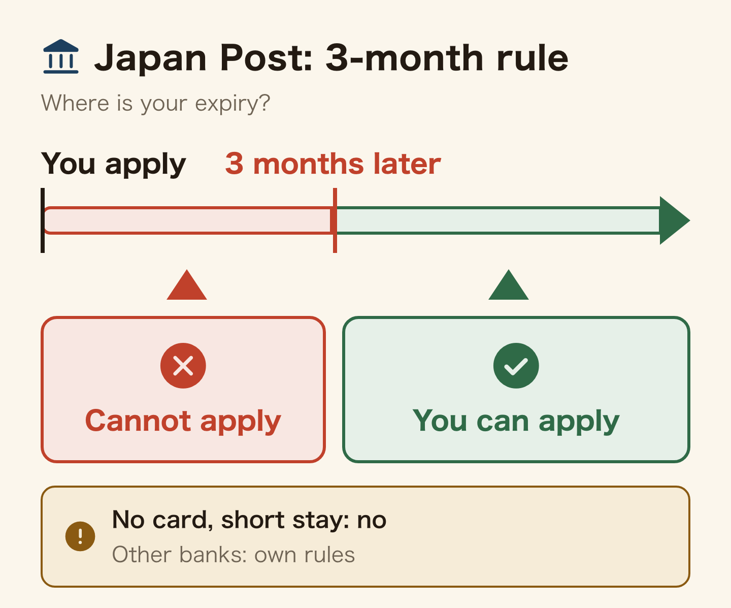 Japan Post Bank's 3-month rule as a timeline. If your period of stay expires between the day you apply and 3 months later, you cannot apply; if it expires after that, you can. With no residence card and a short stay, you cannot. Other banks set their own rules.