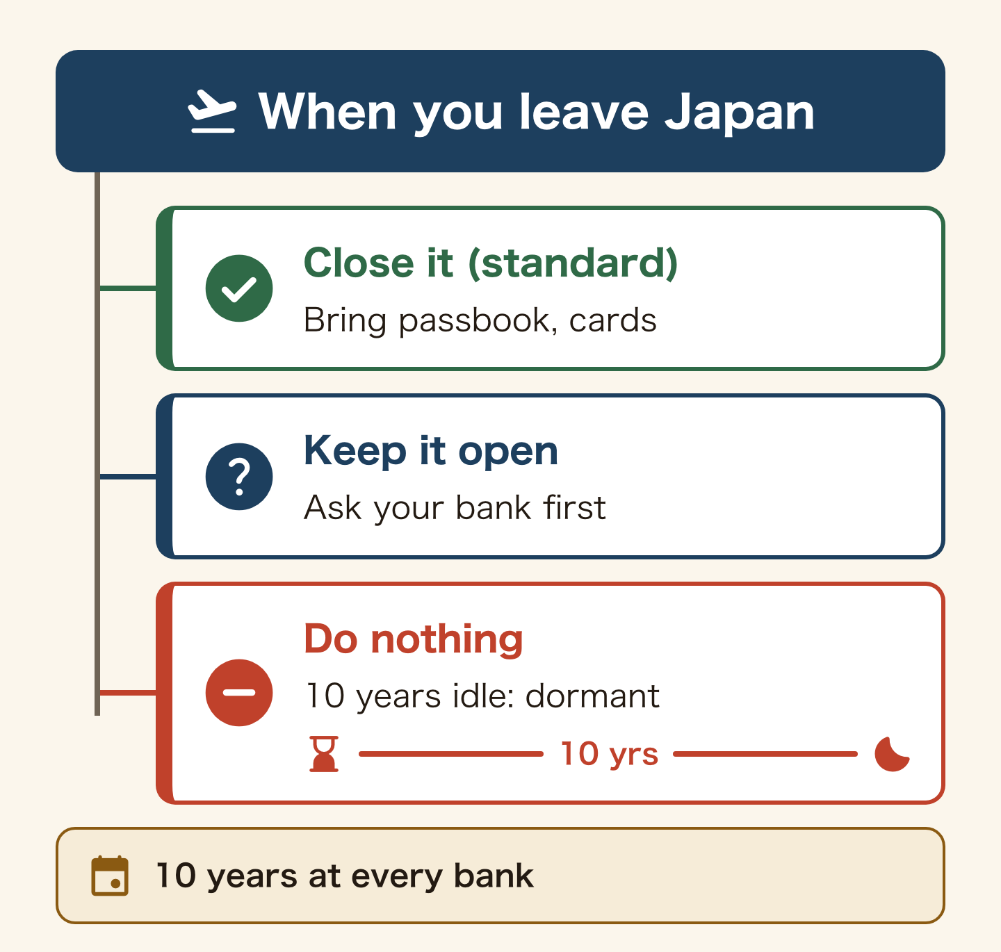 Three paths for your bank account when you leave Japan. Close it (the standard): bring your passbook and cards. Keep it open: ask your bank first. Do nothing: after 10 years idle it becomes a dormant deposit. The 10 years is the same at every bank.