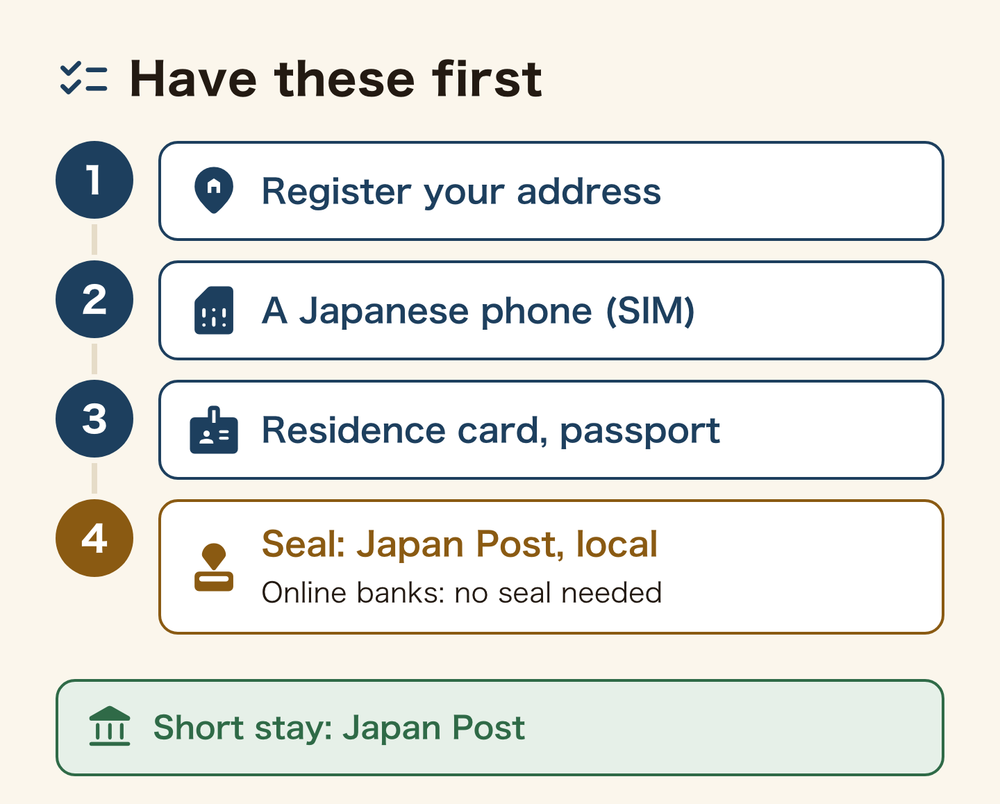 What to have before opening a bank account, in order: 1 register your address, 2 a Japanese phone number (SIM), 3 your residence card and passport, 4 a personal seal, often needed at Japan Post and local banks, while online banks need no seal. With a short stay, start with Japan Post Bank.