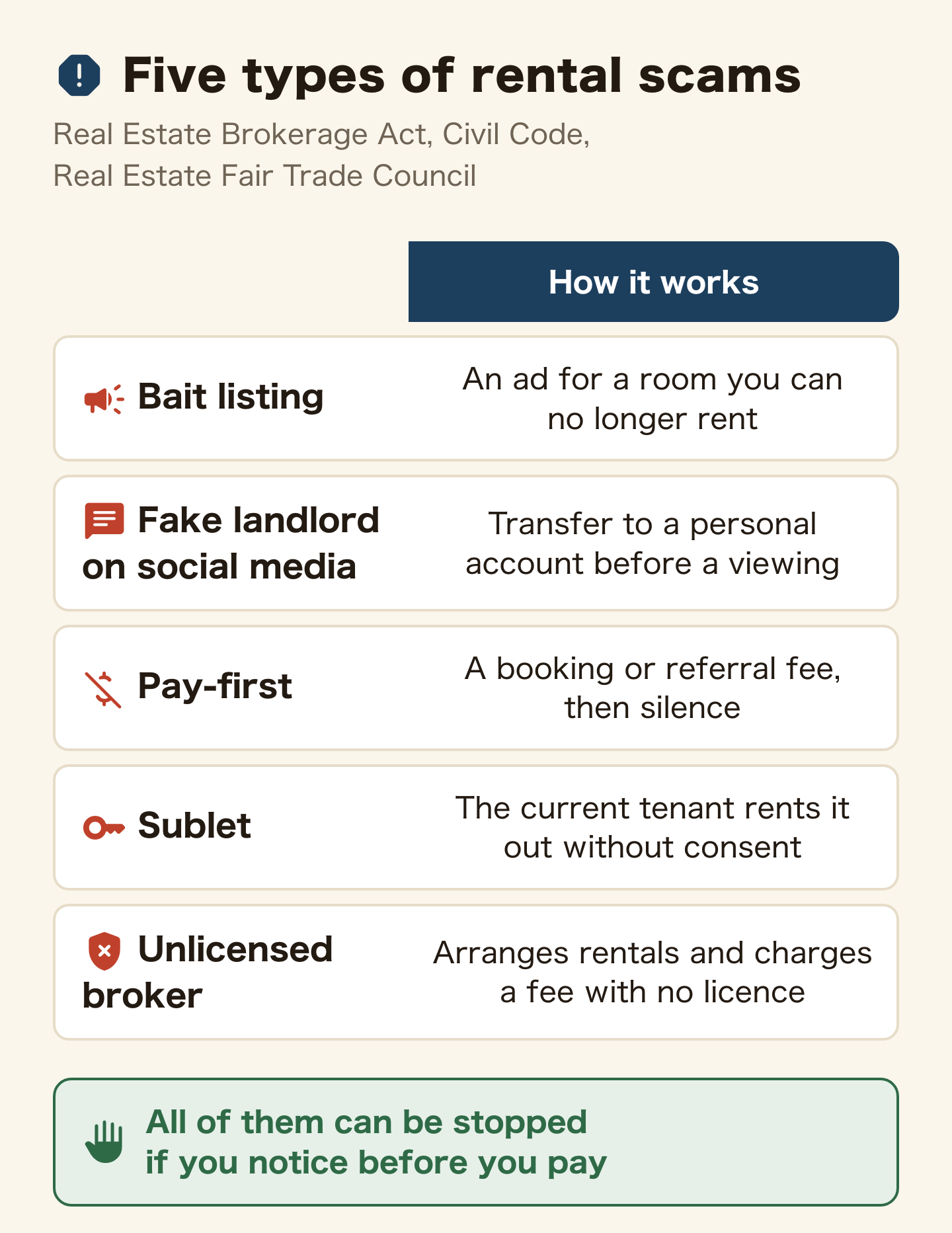 Table of five types of rental scams and problems in Japan (Real Estate Brokerage Act, Civil Code, Tokyo-area Real Estate Fair Trade Council). Bait listing: an ad for a room you can no longer rent, to get you into the shop. Fake landlord or agent on social media: asks for a transfer to a personal account before a viewing. Pay-first: takes a booking or referral fee, then disappears. Sublet: the current tenant rents it out without the landlord's consent. Unlicensed broker: arranges rentals and charges a fee without a licence.