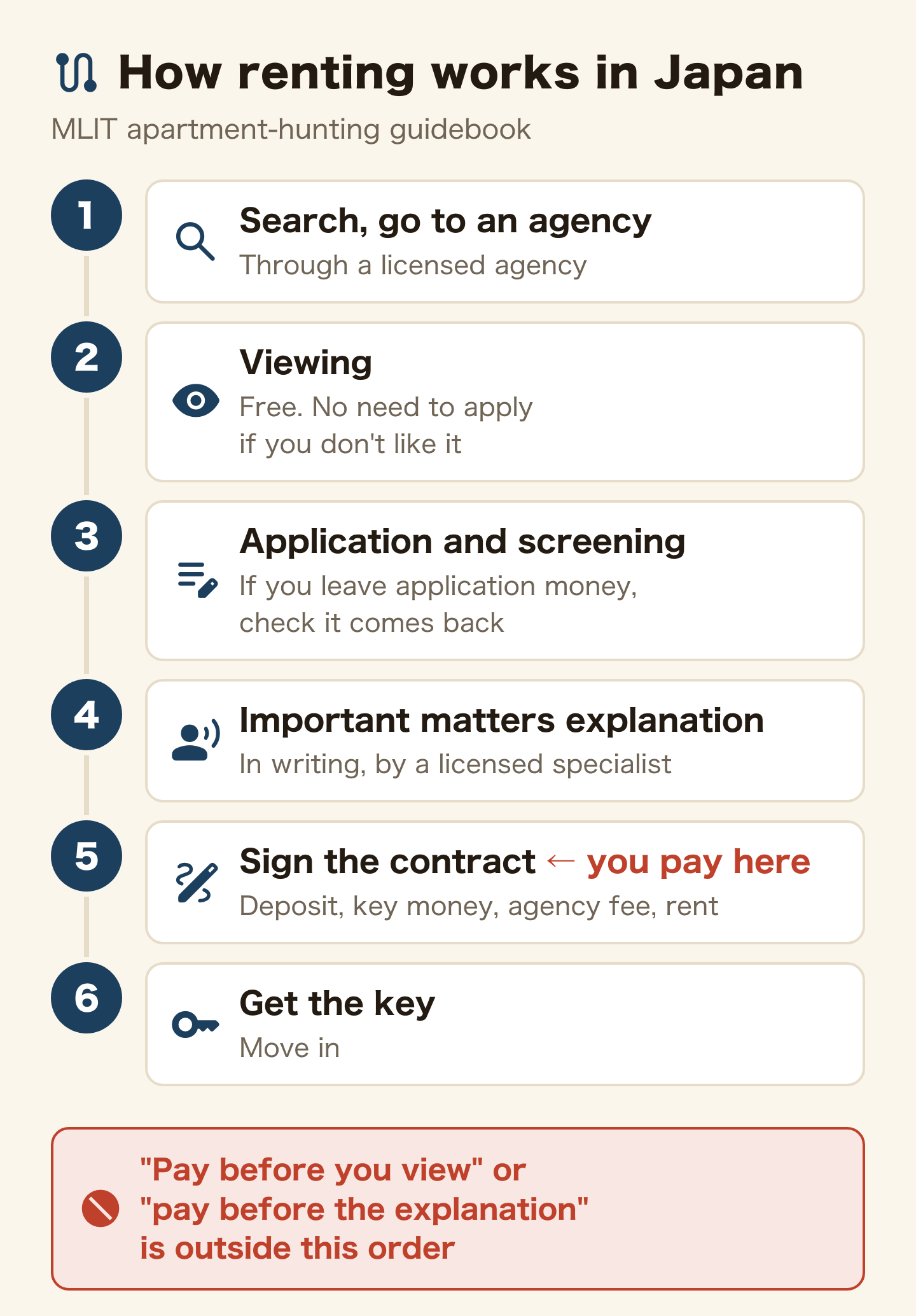 The steps to rent a room in Japan and when you pay (MLIT apartment-hunting guidebook). 1, search and go to an agency. 2, view the room (free). 3, apply and be screened (if you leave application money, check it comes back). 4, important matters explanation (in writing, by a licensed specialist). 5, sign the contract and pay the deposit, key money, agency fee, rent and so on. 6, get the key. The money is paid at step 5, the contract.