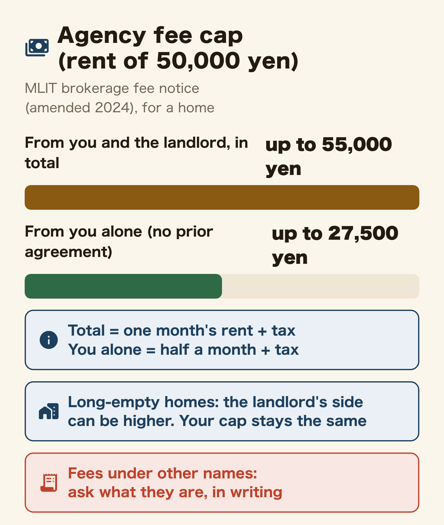The cap on agency fees for renting a home (MLIT notice on brokerage fees, amended 2024). For rent of 50,000 yen, the most the agency can take from you and the landlord together is 55,000 yen (one month's rent plus consumption tax). From you alone, unless you agreed in advance, it is 27,500 yen (half a month's rent plus tax). Homes left empty for a long time have an exception on the landlord's side; your cap stays the same.